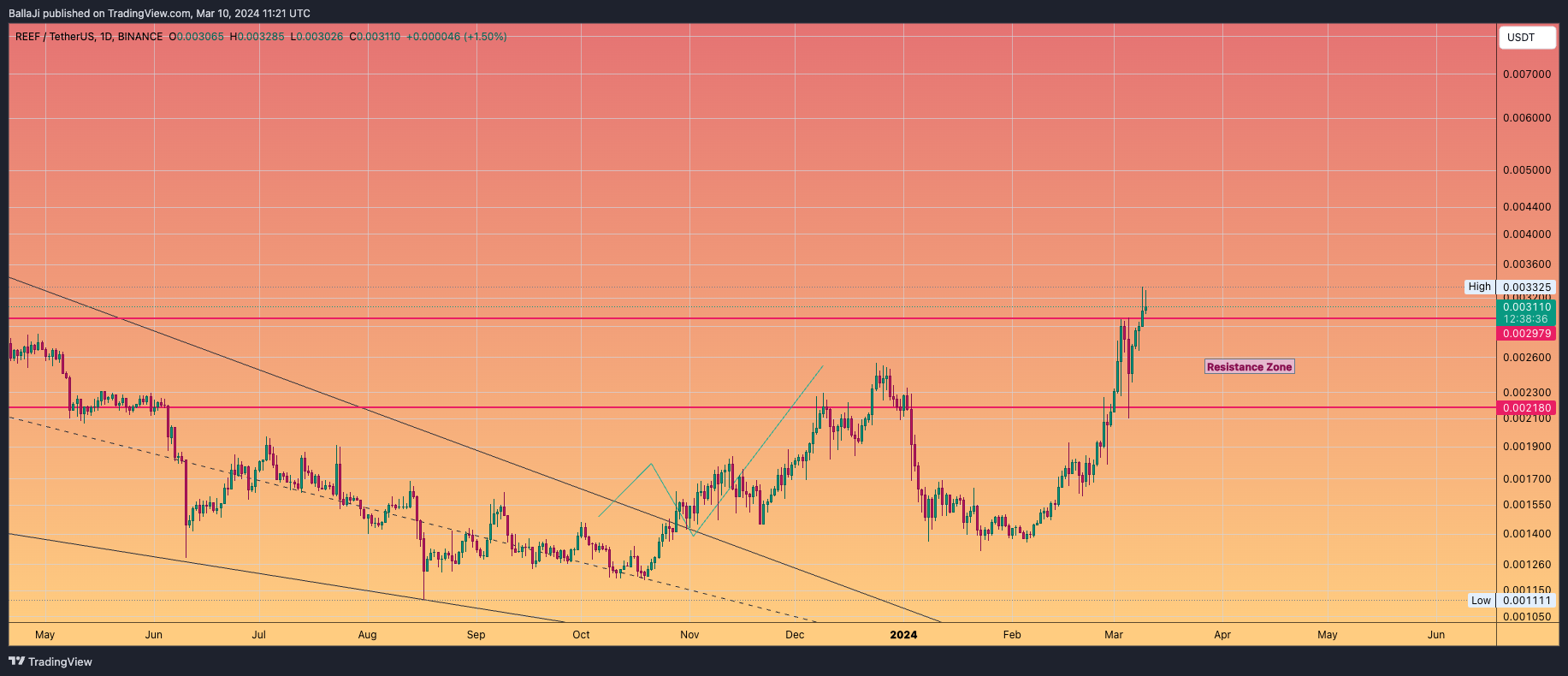 BINANCE:REEFUSDT Chart Image by BallaJi