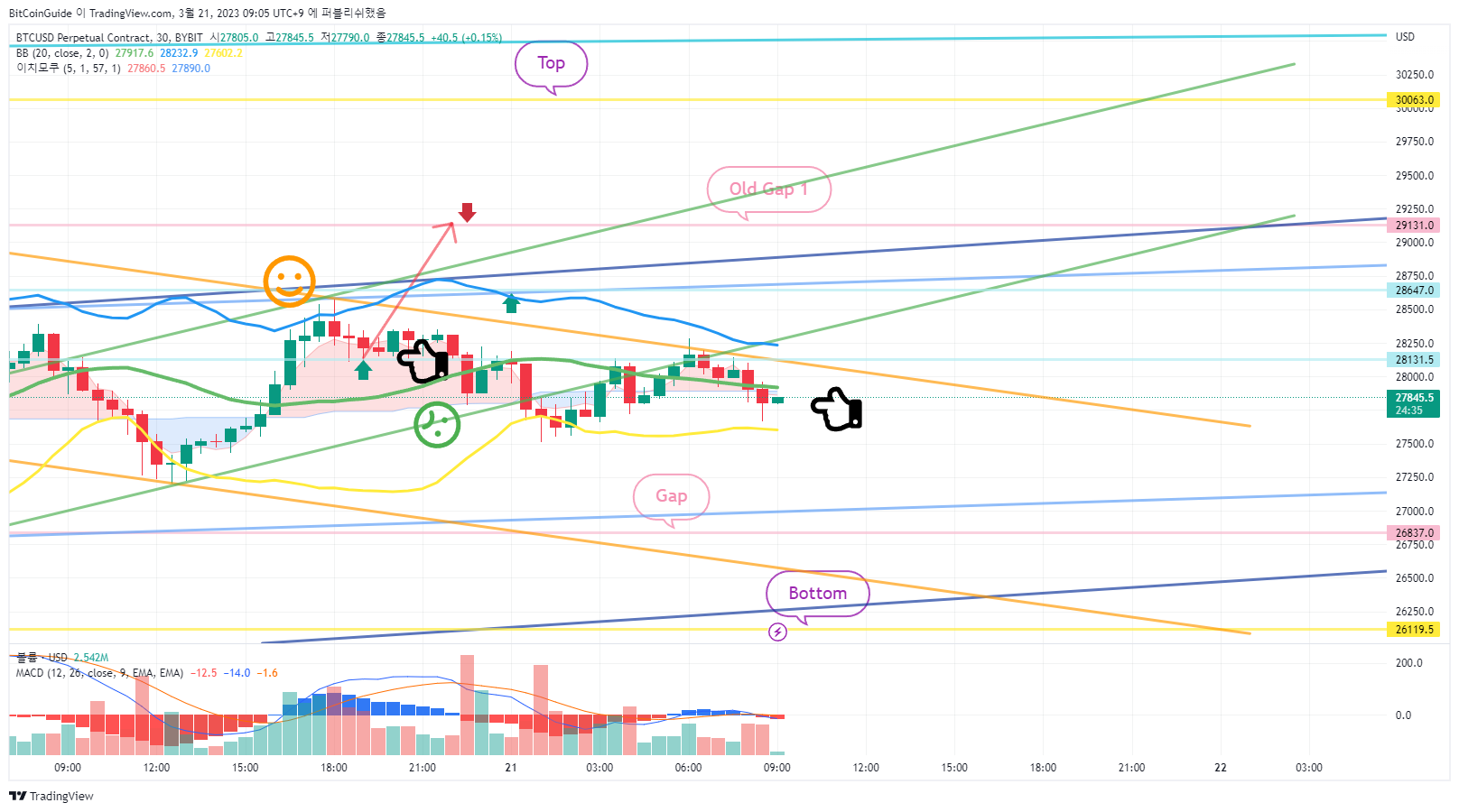 BYBIT:BTCUSD.P Obraz wykresu od BitCoinGuide