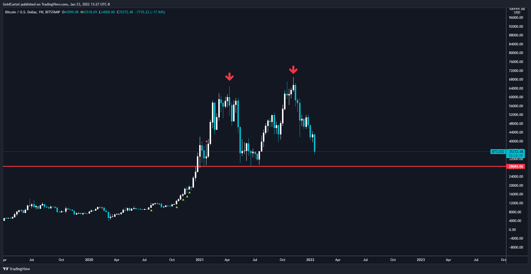 BITSTAMP:BTCUSD Chart Image by GoldCartel