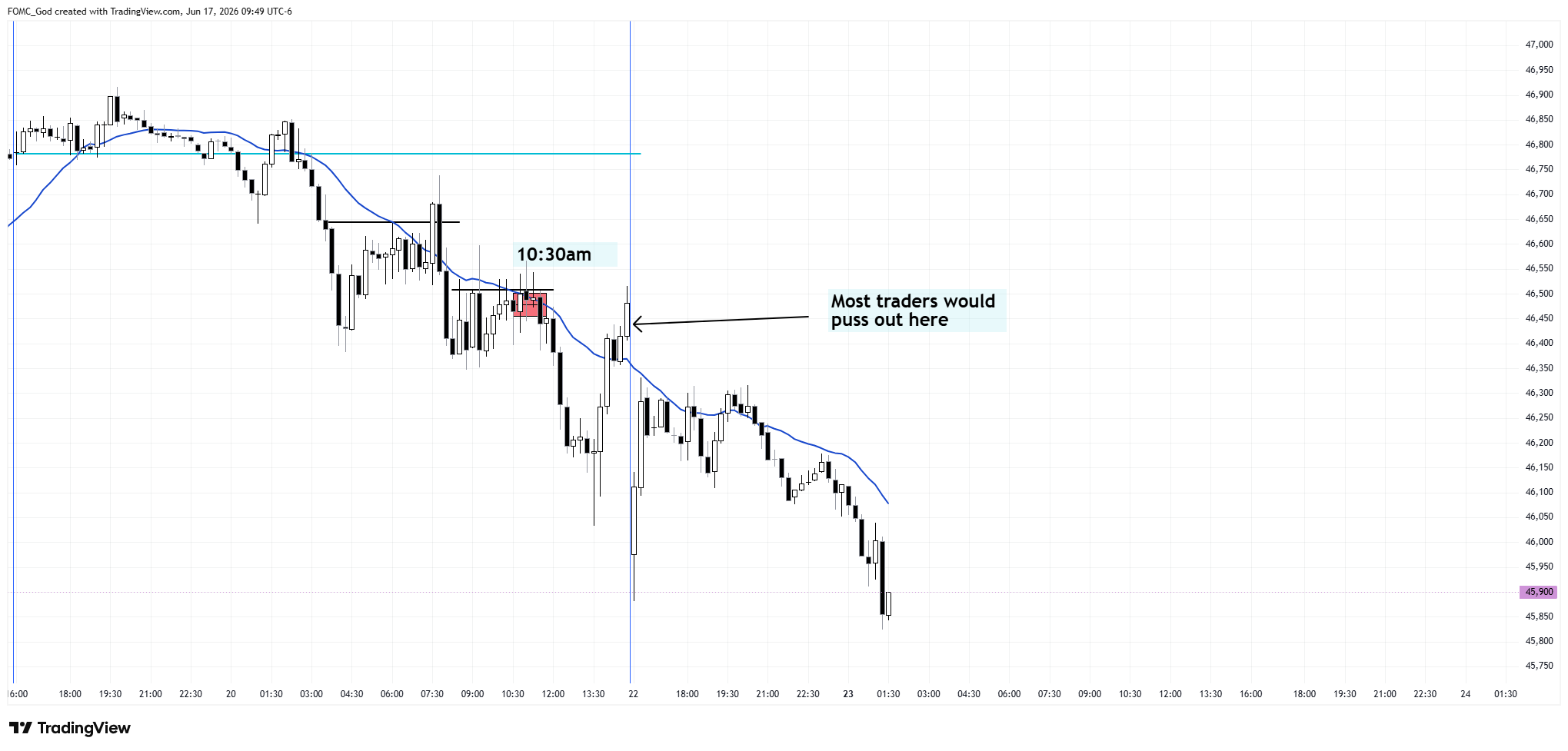 CBOT_MINI:YM1! Chart Image by FOMC_God