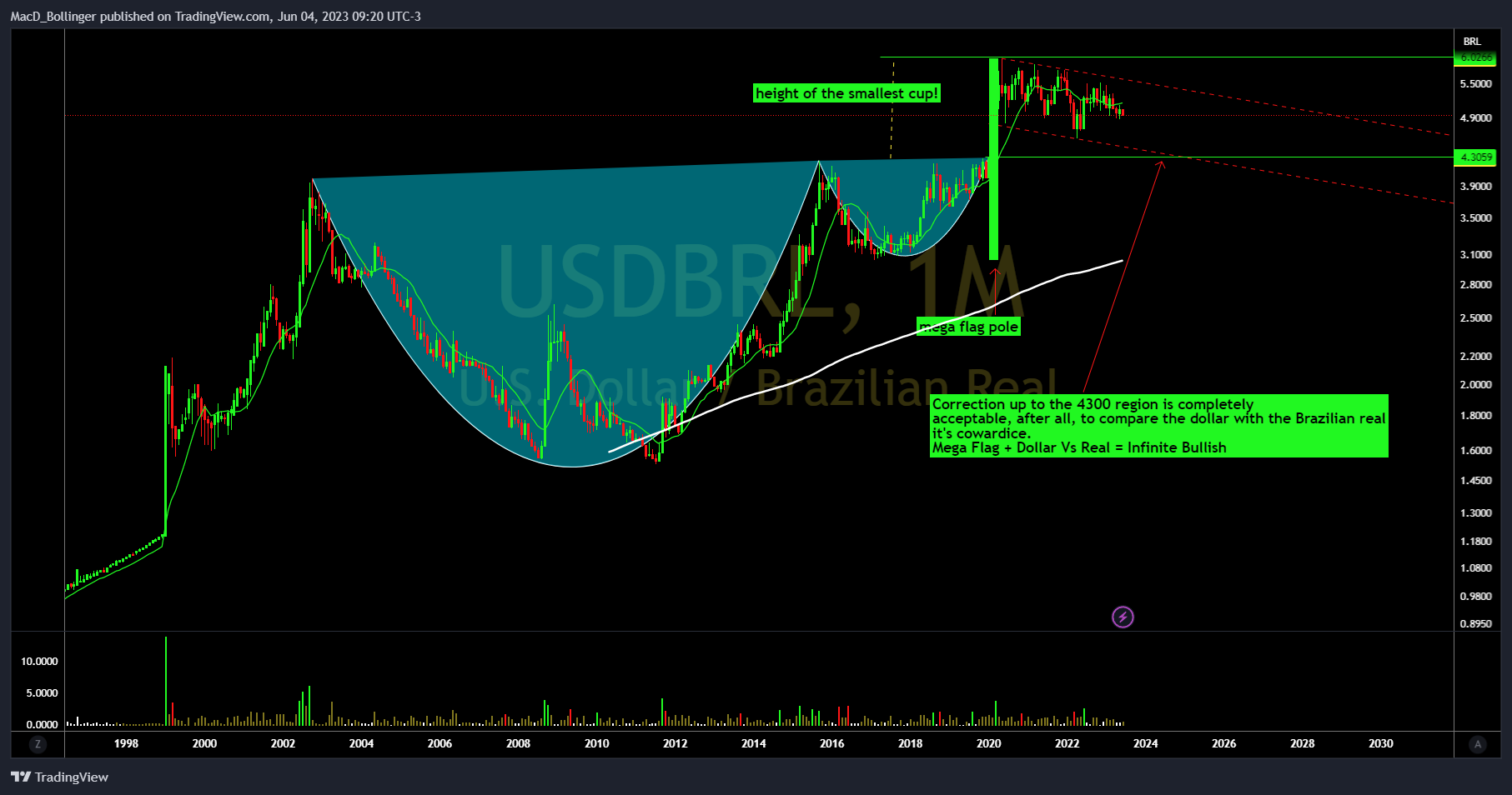 FX_IDC:USDBRL Chart Image by MacD_Bollinger