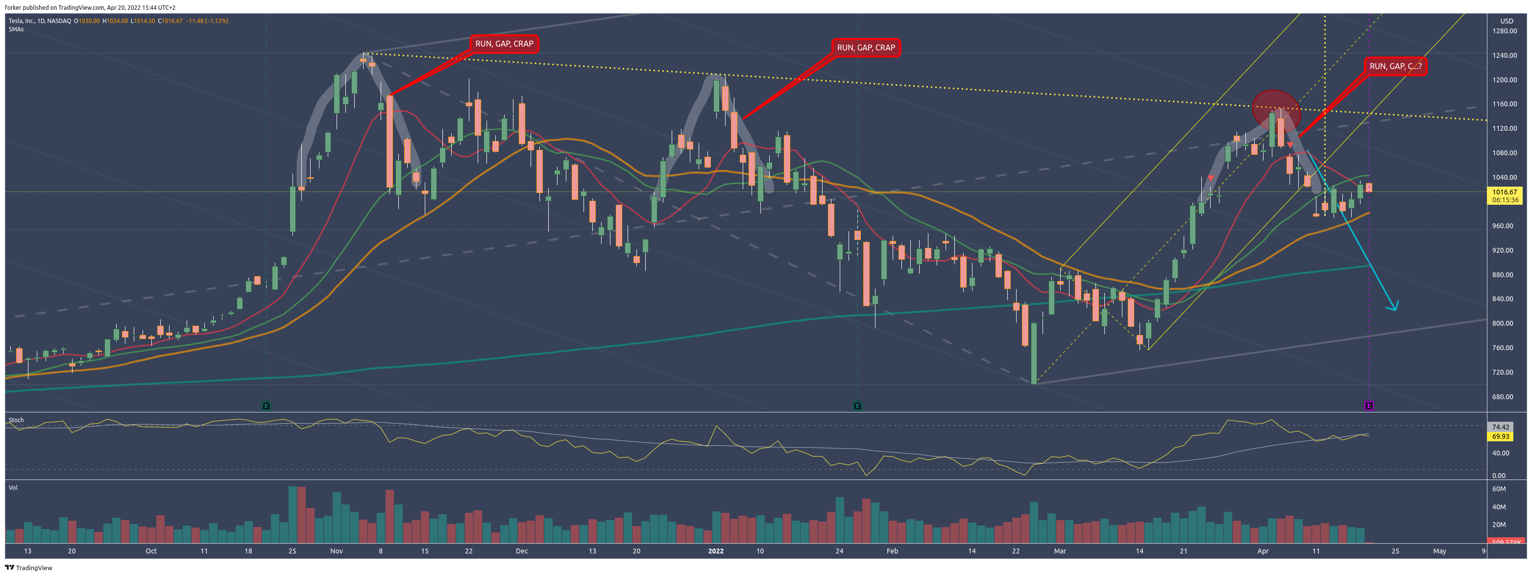 NASDAQ:TSLA Immagine del grafico by HowToChart