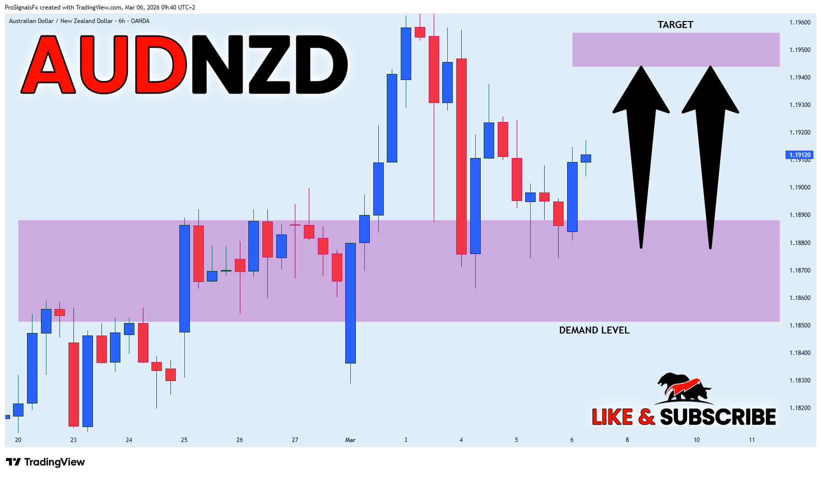 OANDA:AUDNZD Chart Image by ProSignalsFx