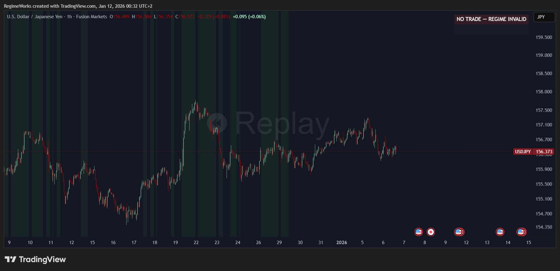 FUSIONMARKETS:USDJPY Chart Image by RegimeWorks