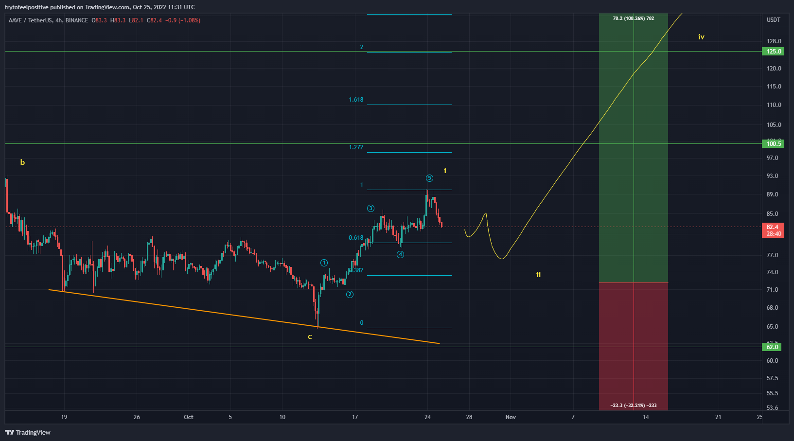 BINANCE:AAVEUSDT Obraz wykresu od trytofeelpositive