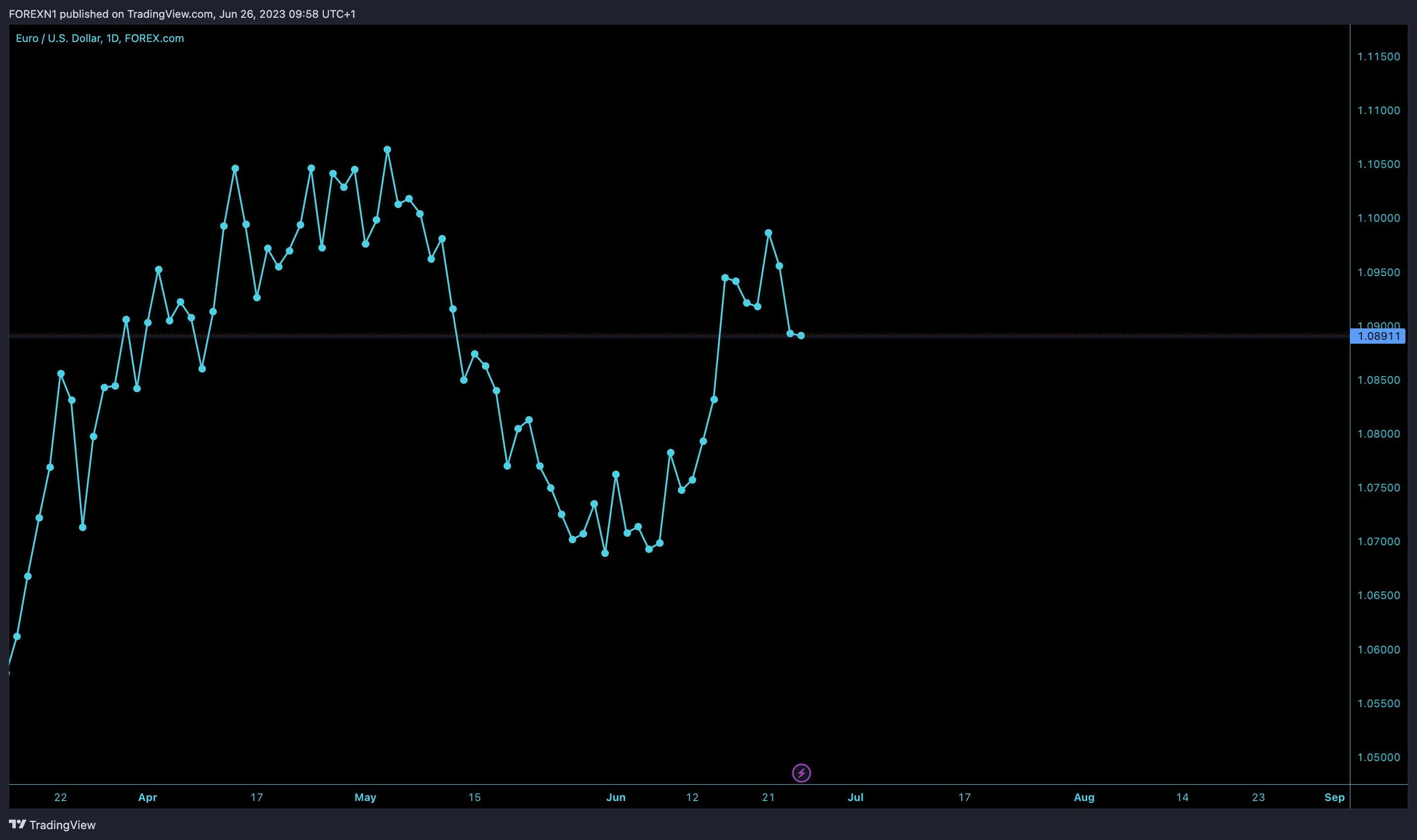 FOREXCOM:EURUSD Chart Image by FOREXN1