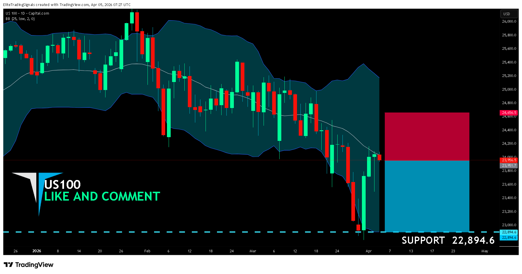 CAPITALCOM:US100 ‏תמונת גרף מאת EliteTradingSignals