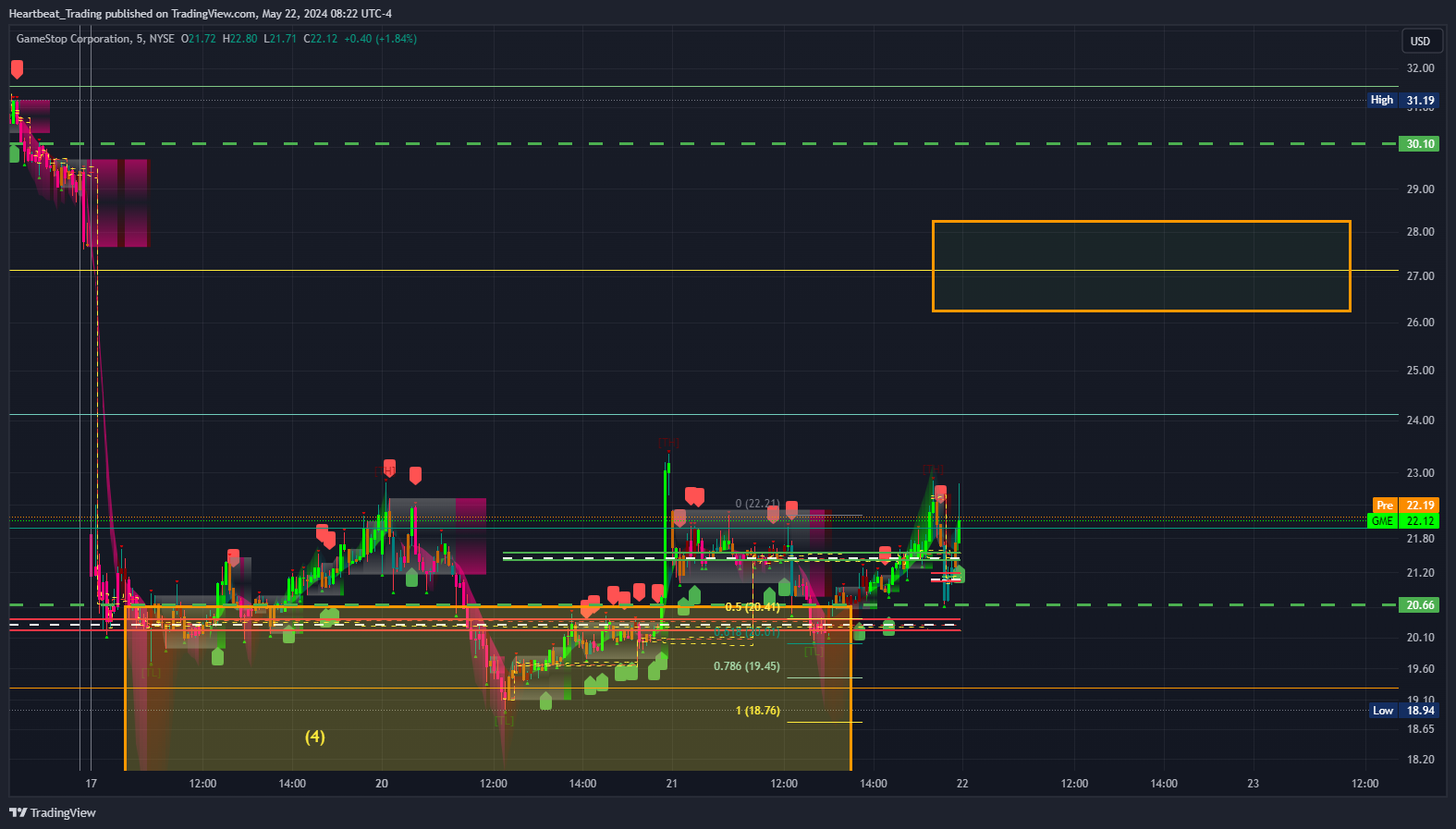 BATS:GME Chart Image by Heartbeat_Trading