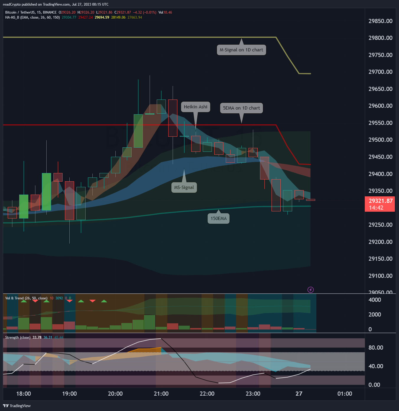 BINANCE:BTCUSDT 圖表圖片 由 readCrypto 提供