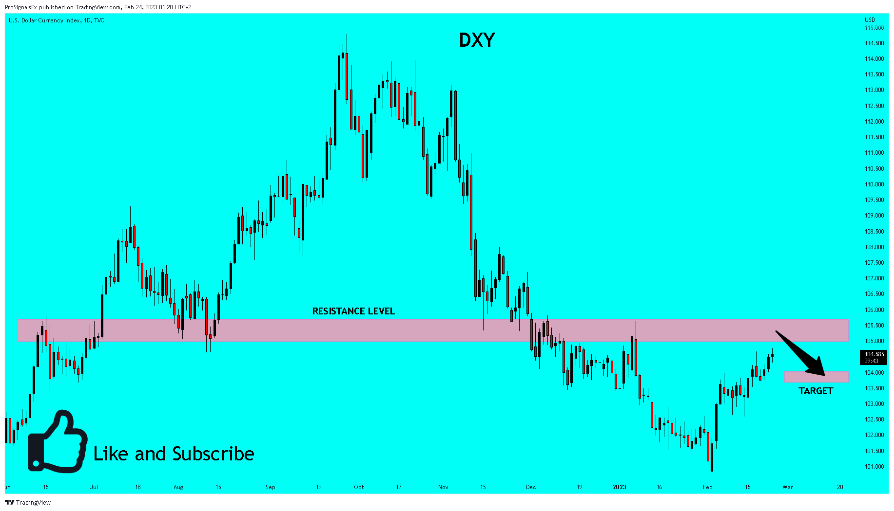 TVC:DXY Chart Image by ProSignalsFx