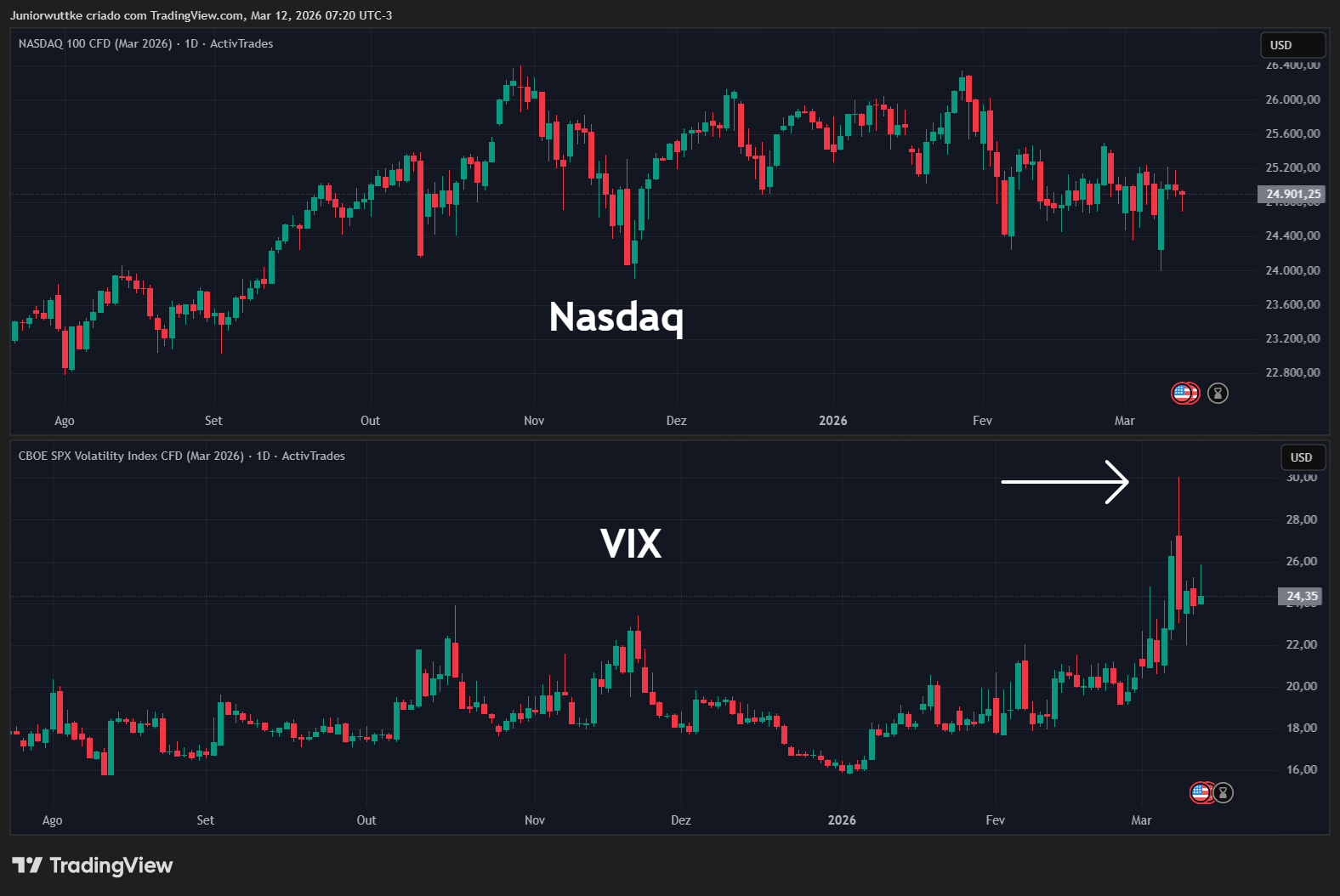 ACTIVTRADES:USATECH2026 Chart Image by Juniorwuttke