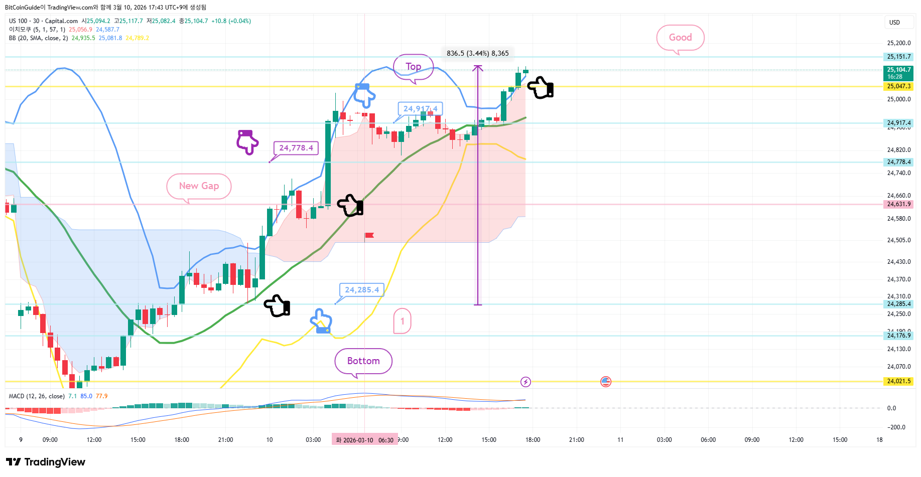 CAPITALCOM:US100 Chart Image by BitCoinGuide