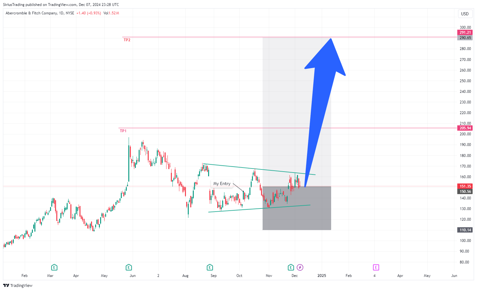 BATS:ANF Gambar chart oleh SiriusTrading