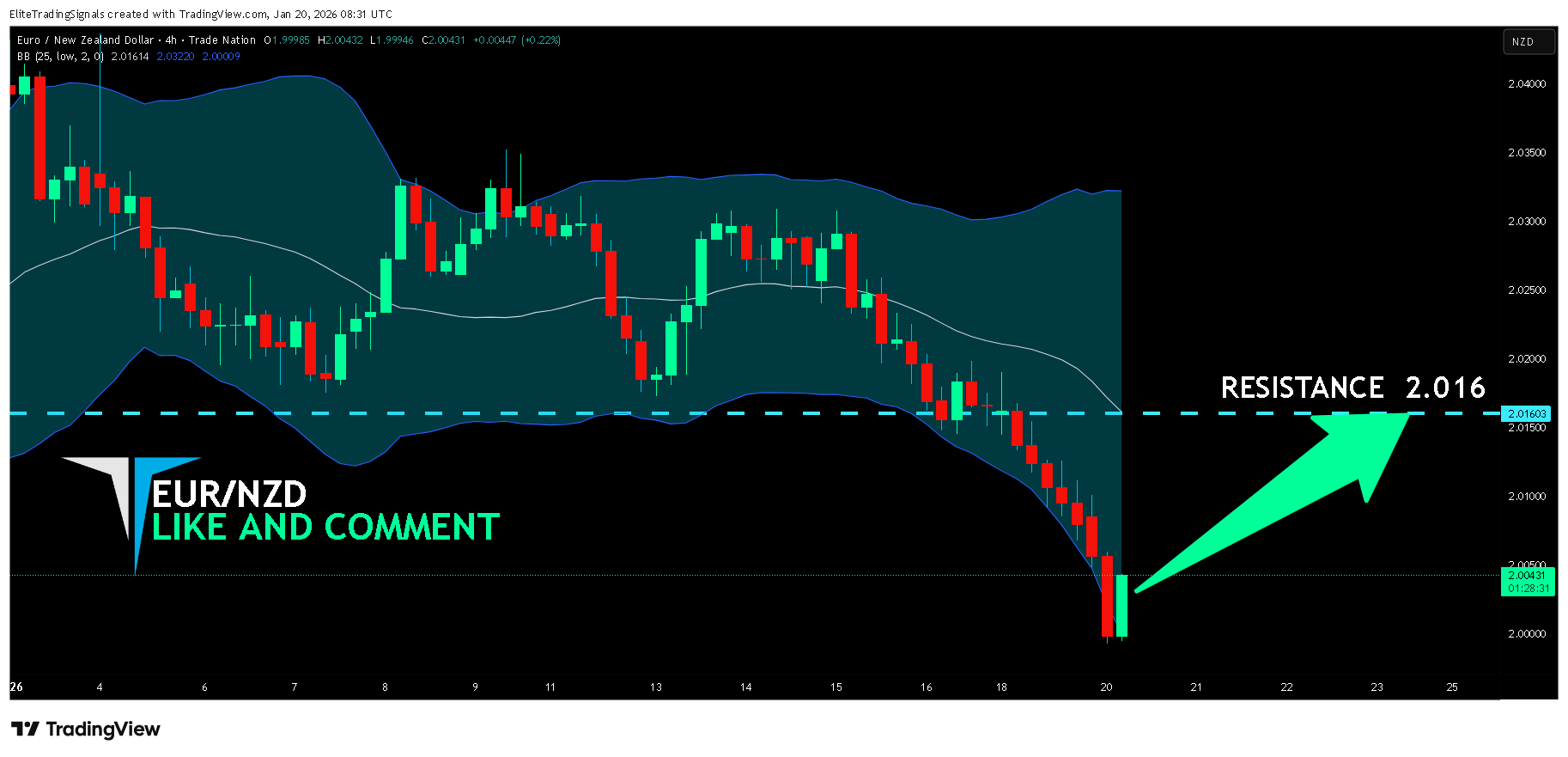 TRADENATION:EURNZD Chart Image by EliteTradingSignals