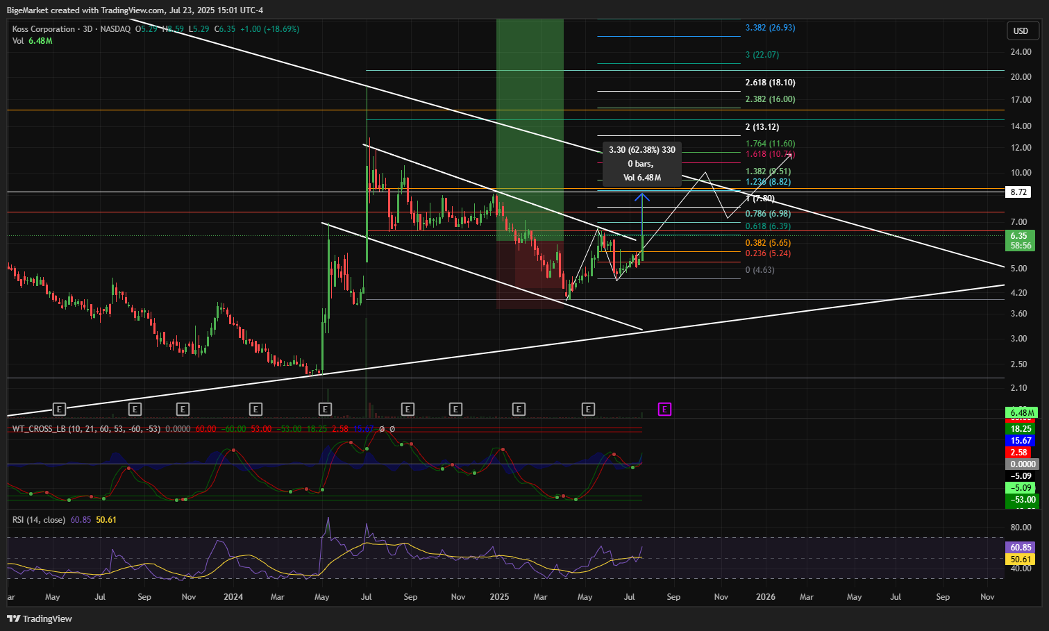 BATS:KOSS Chart Image by BigeMarket