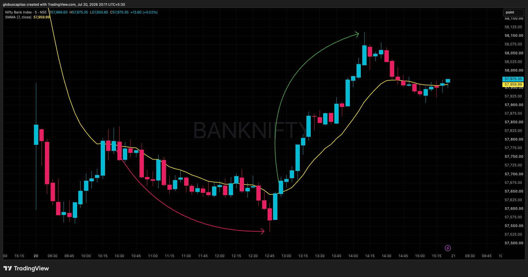 NSE:BANKNIFTY Chart Image by globuscapitas