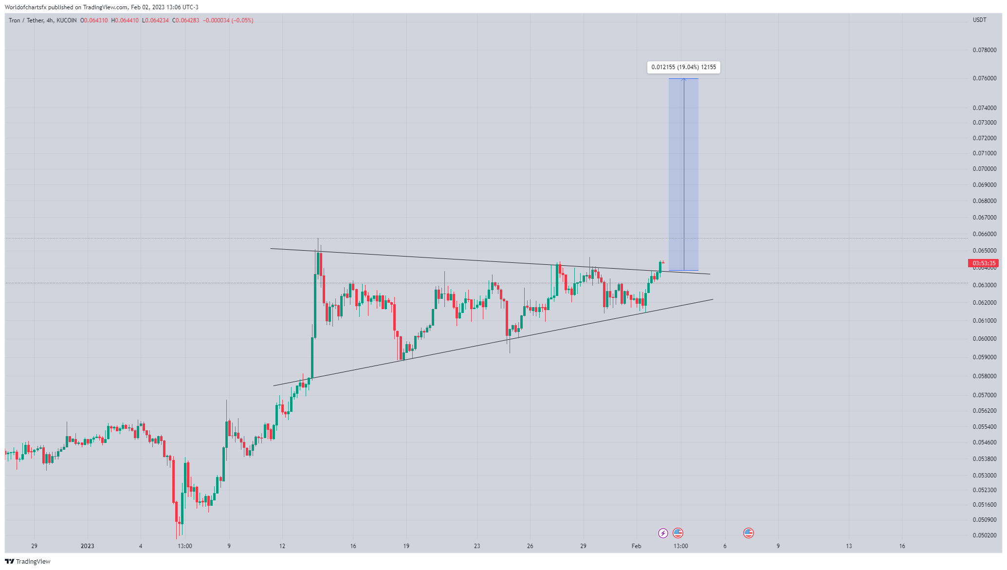 KUCOIN:TRXUSDT Chart Image by Worldofchartsfx