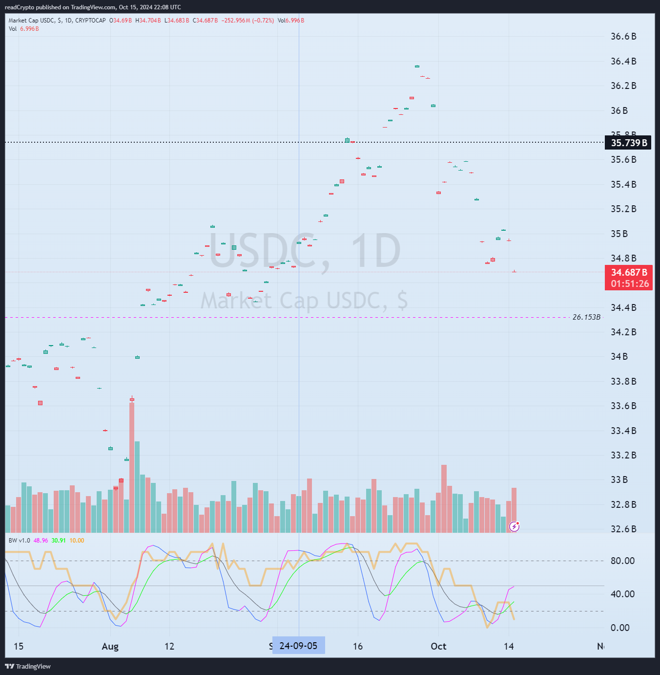 CRYPTOCAP:USDCチャート画像 - readCryptoの投稿