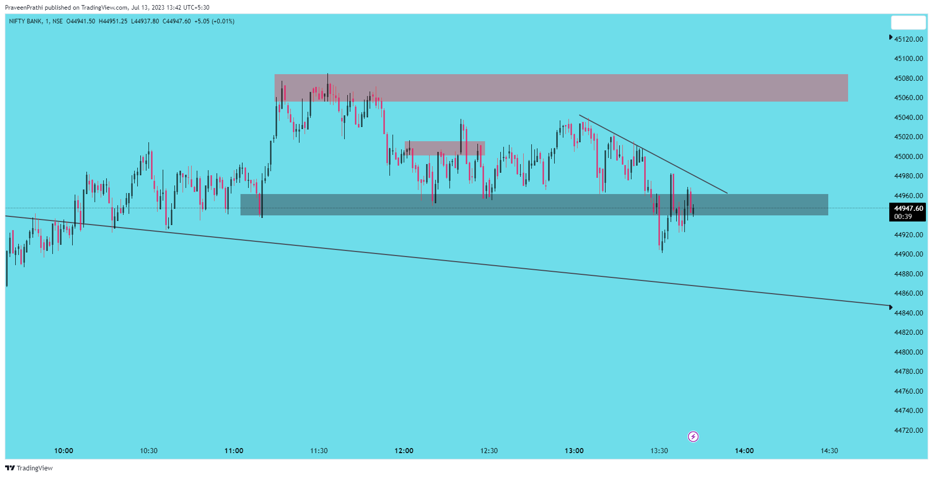 NSE:BANKNIFTY Chart Image by IIT-Trader
