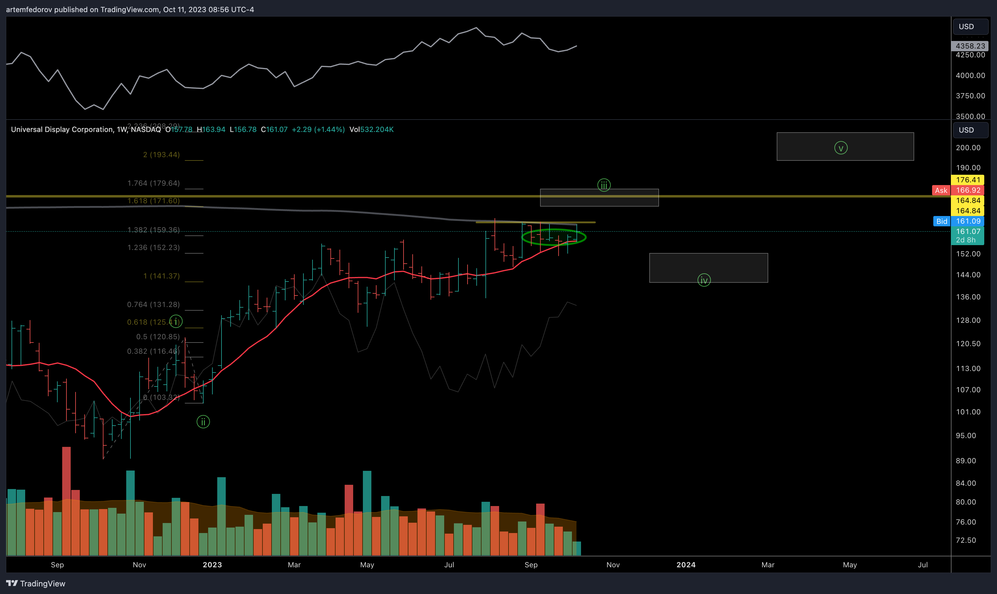 NASDAQ:OLED Chart Image by BelFed_Analytics