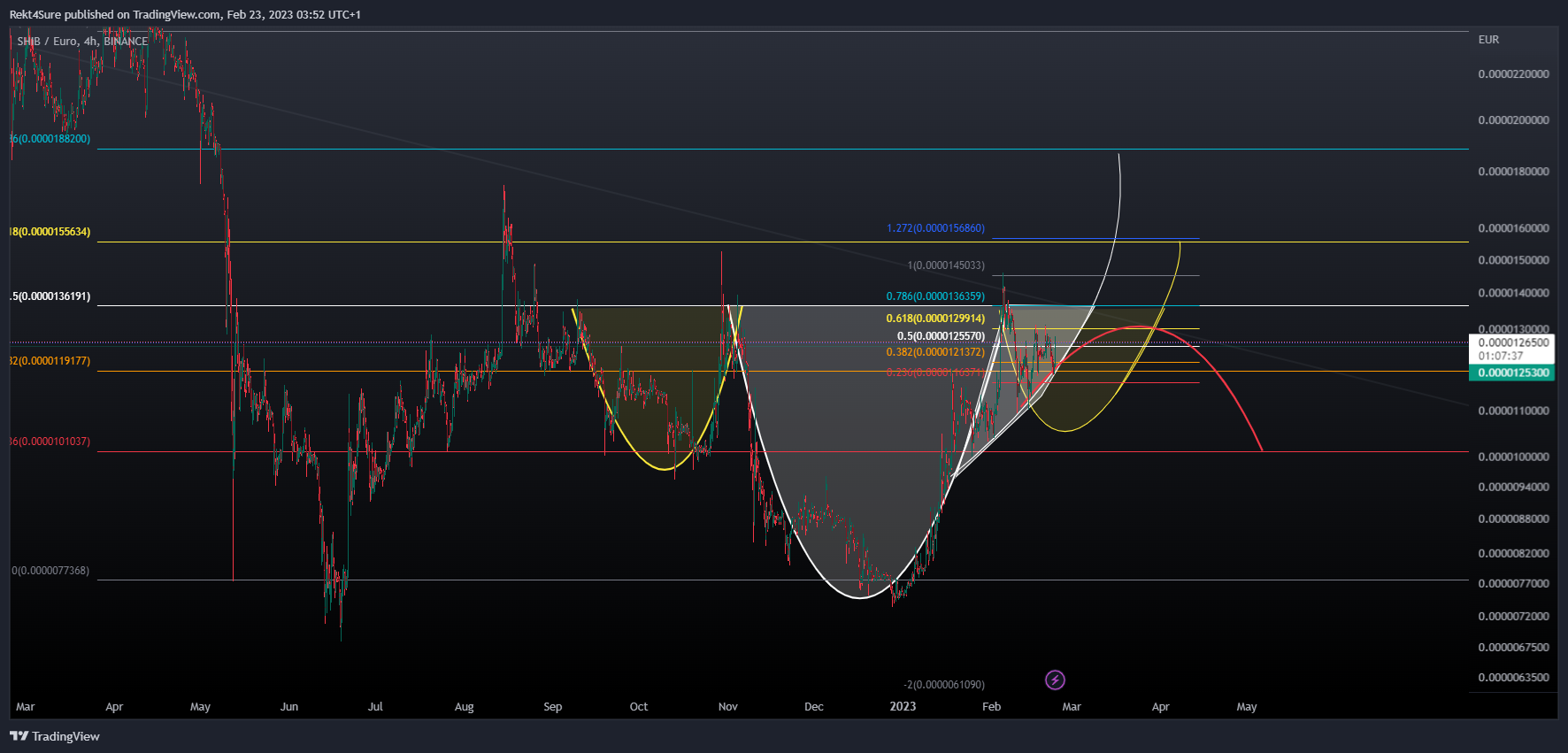 BINANCE:SHIBEUR 차트 이미지 - Rekt4Sure 제공