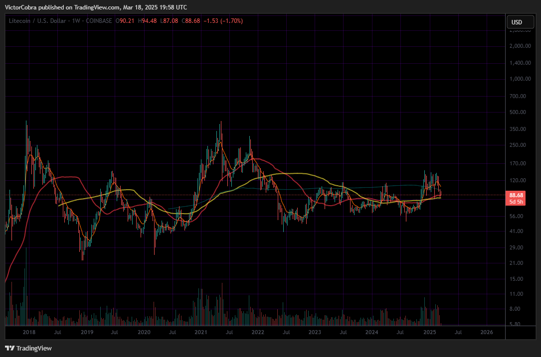 COINBASE:LTCUSD Immagine del grafico by VictorCobra