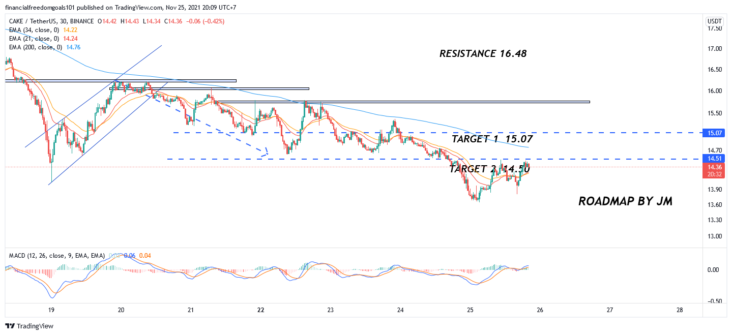 BINANCE:CAKEUSDT 차트 이미지 - financialfreedomgoals101 제공