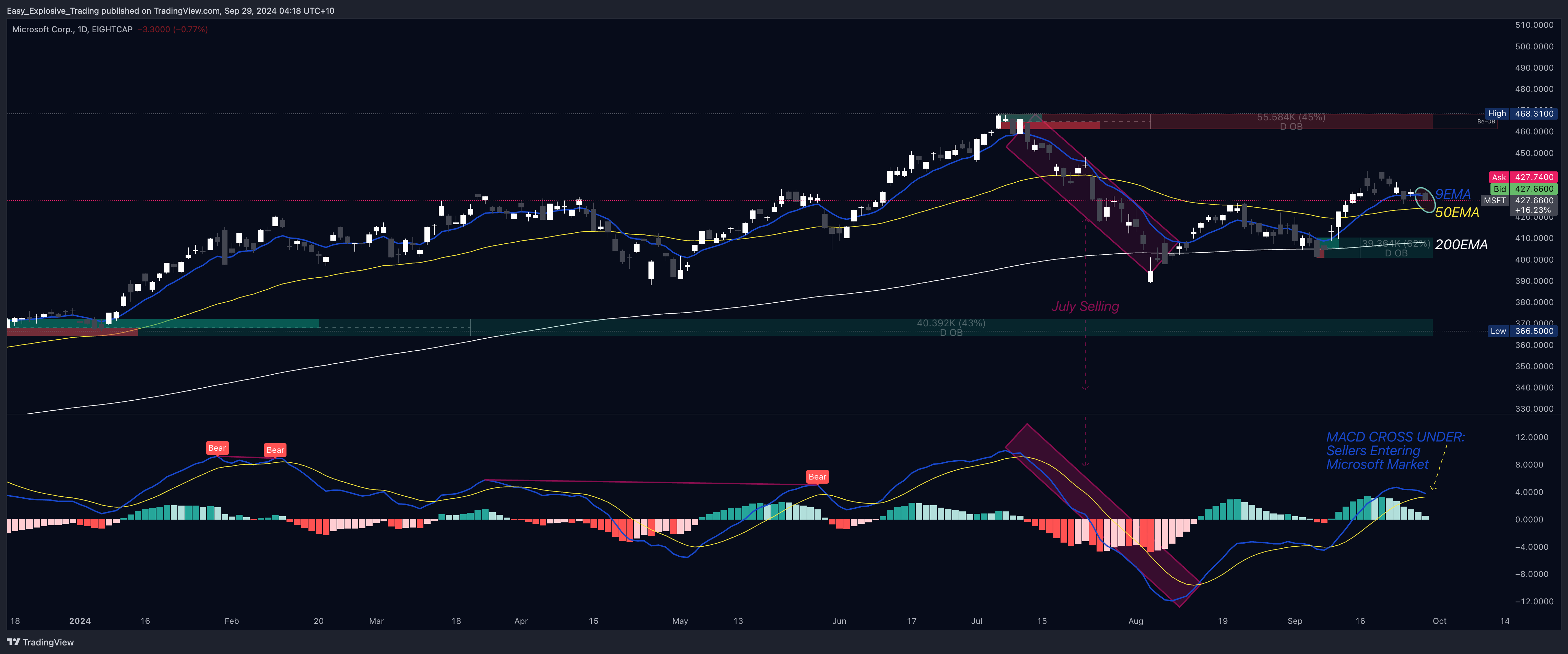 Easy_Explosive_Trading tarafından EIGHTCAP:MSFT Grafik Görseli