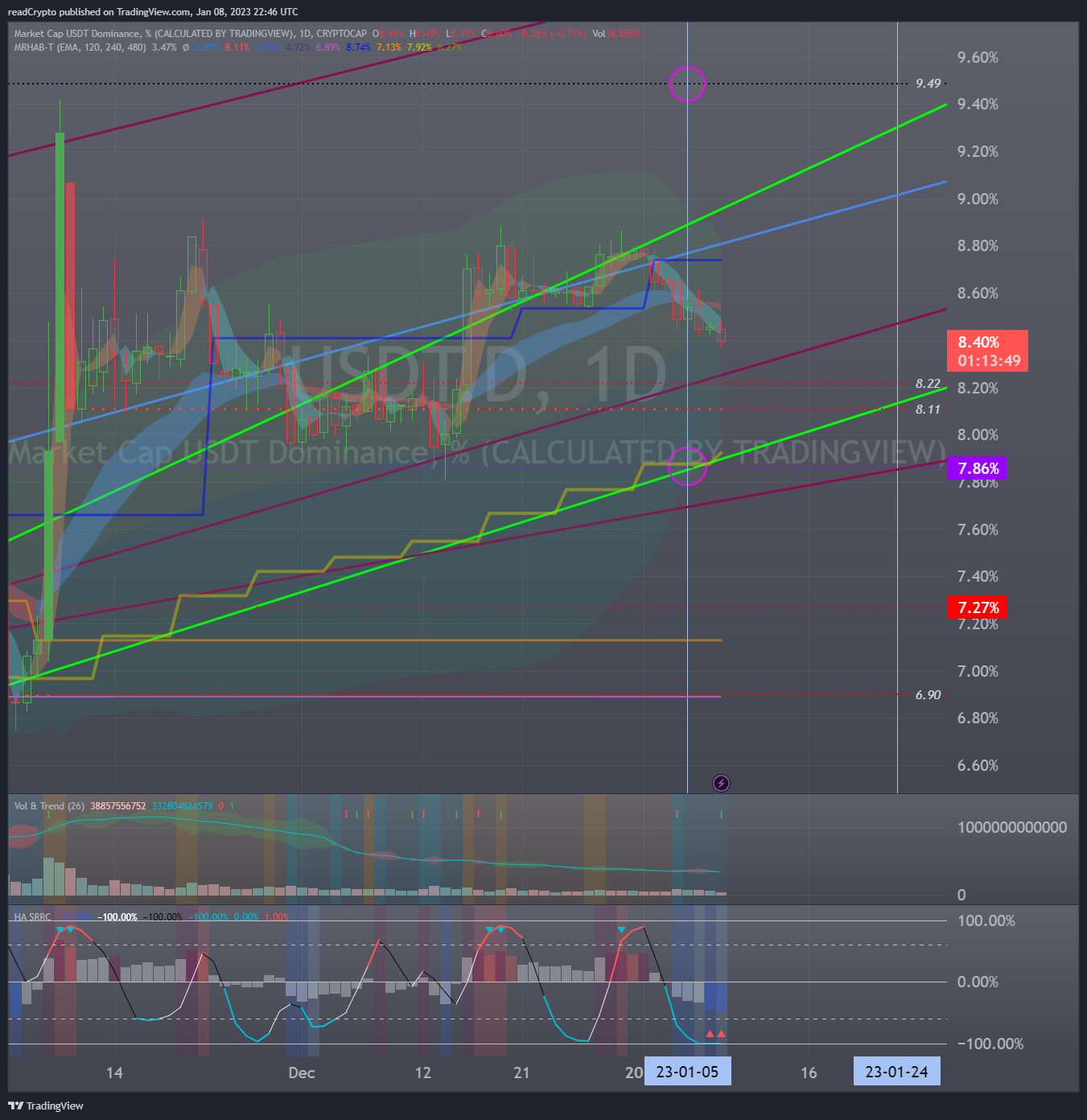 CRYPTOCAP:USDT.D 圖表圖片 由 readCrypto 提供