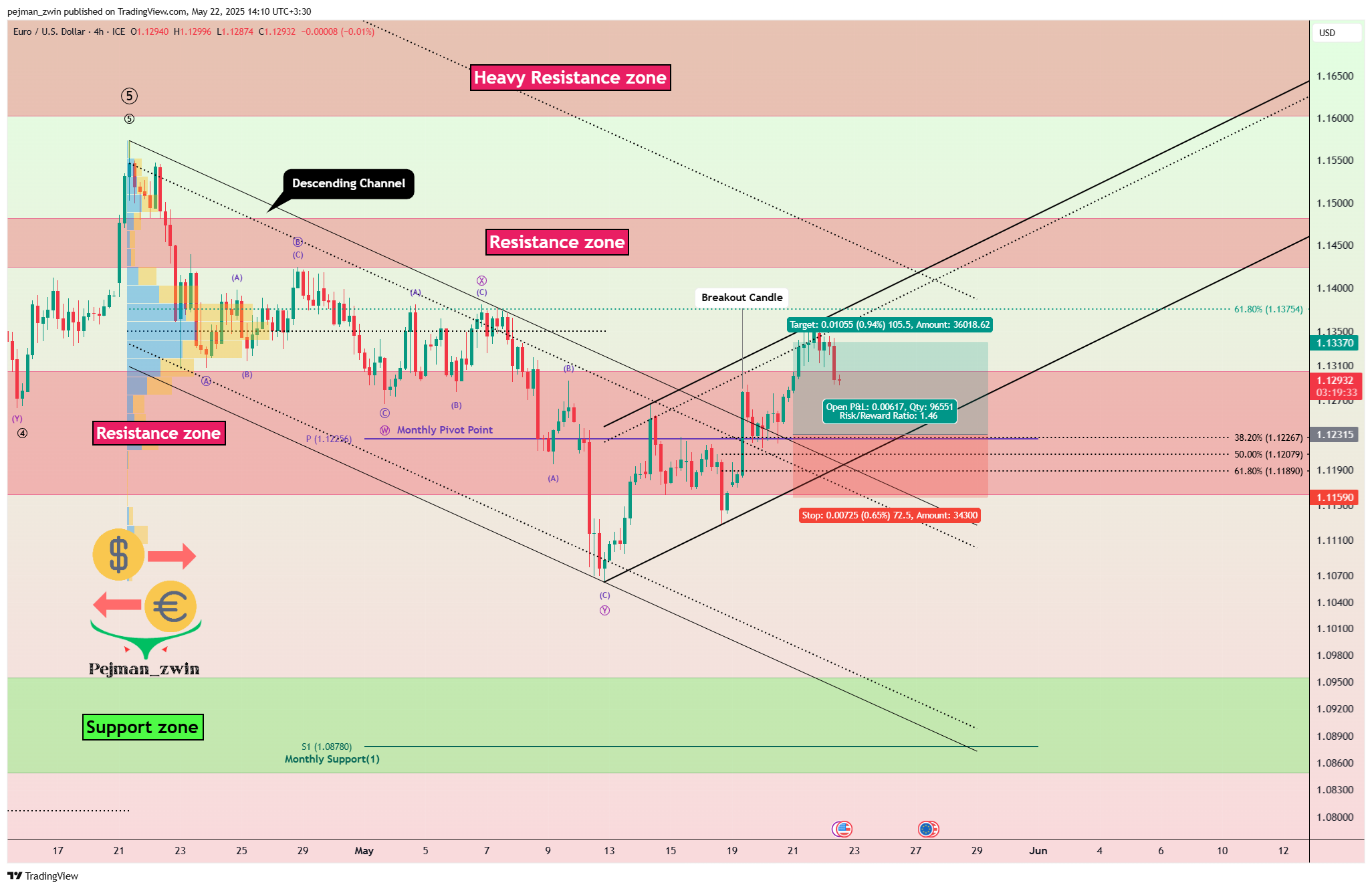 FX_IDC:EURUSD Chart Image by pejman_zwin