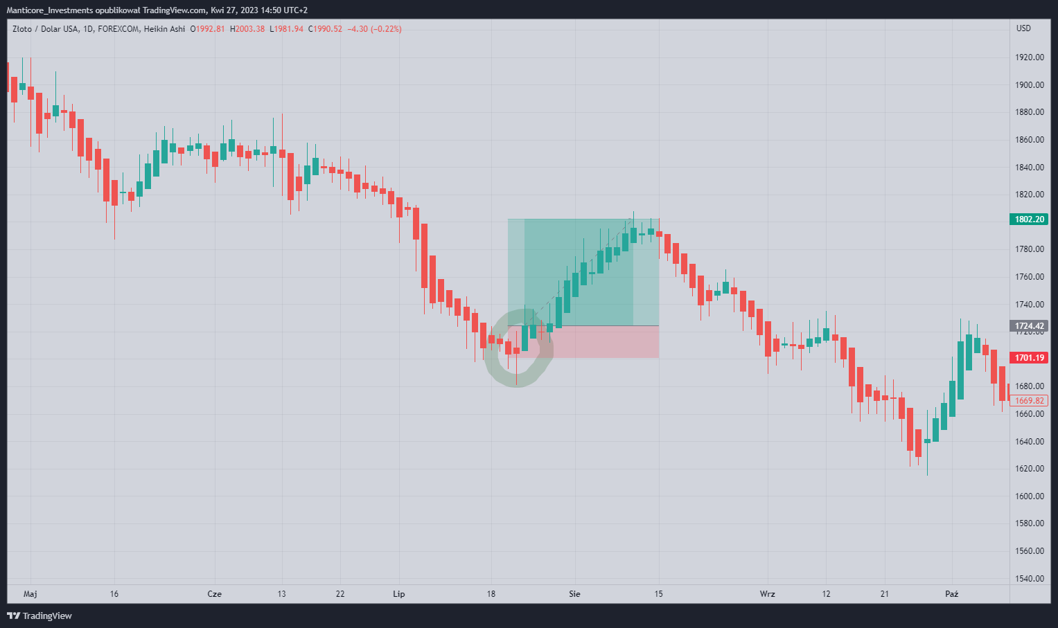 FOREXCOM:XAUUSD Chart Image by Manticore_Investments