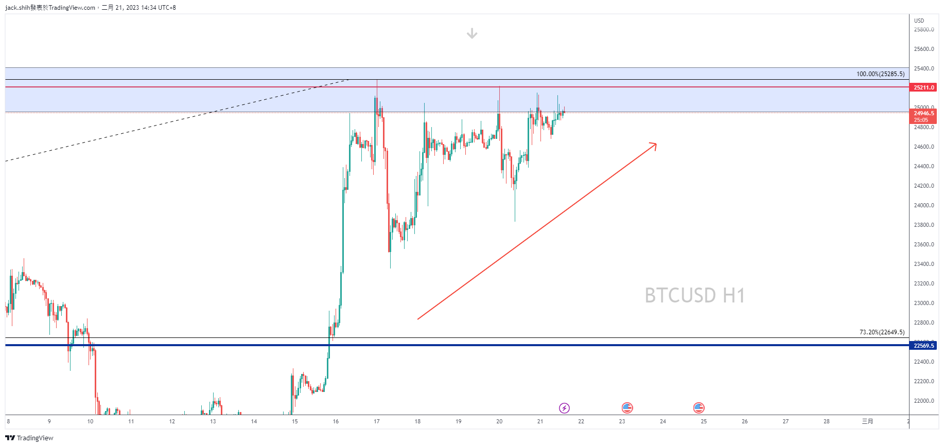 BYBIT:BTCUSD.P 图表图片 由 jack.shih 提供