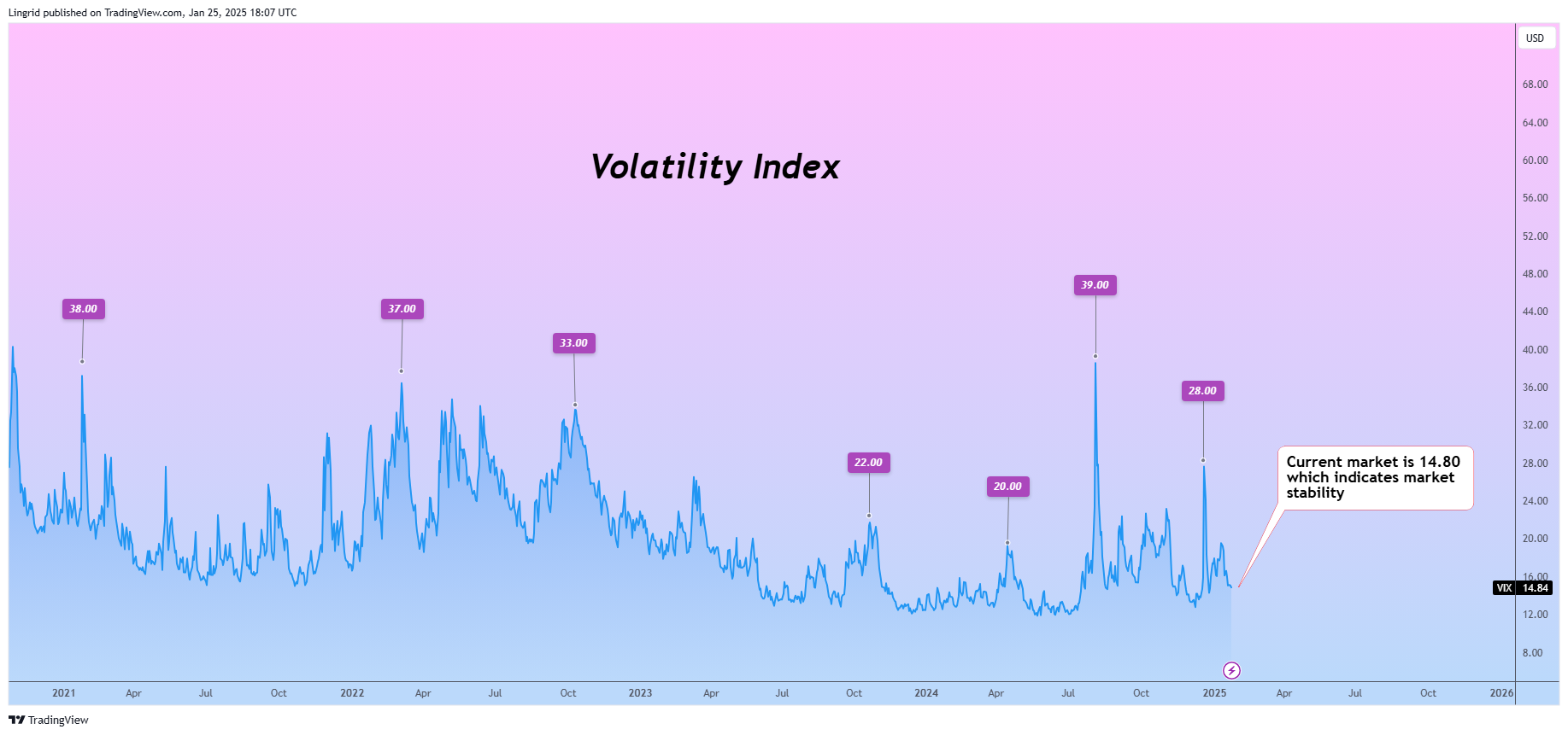 TVC:VIX Chart Image by Lingrid
