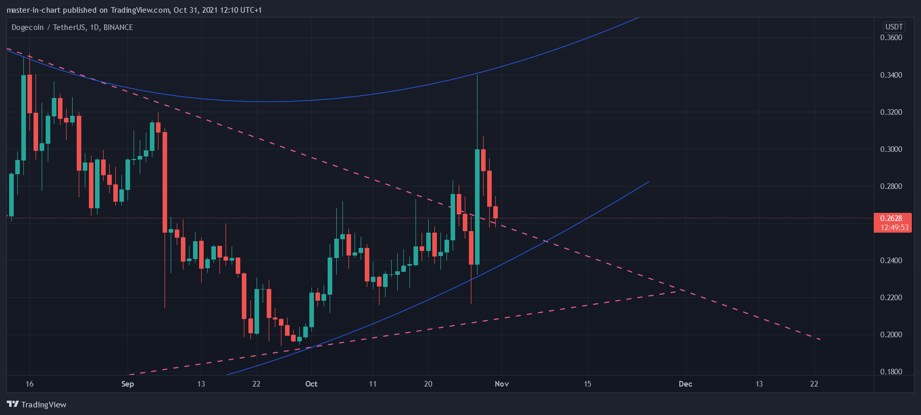 BINANCE:DOGEUSDT Chart Image by master-in-chart