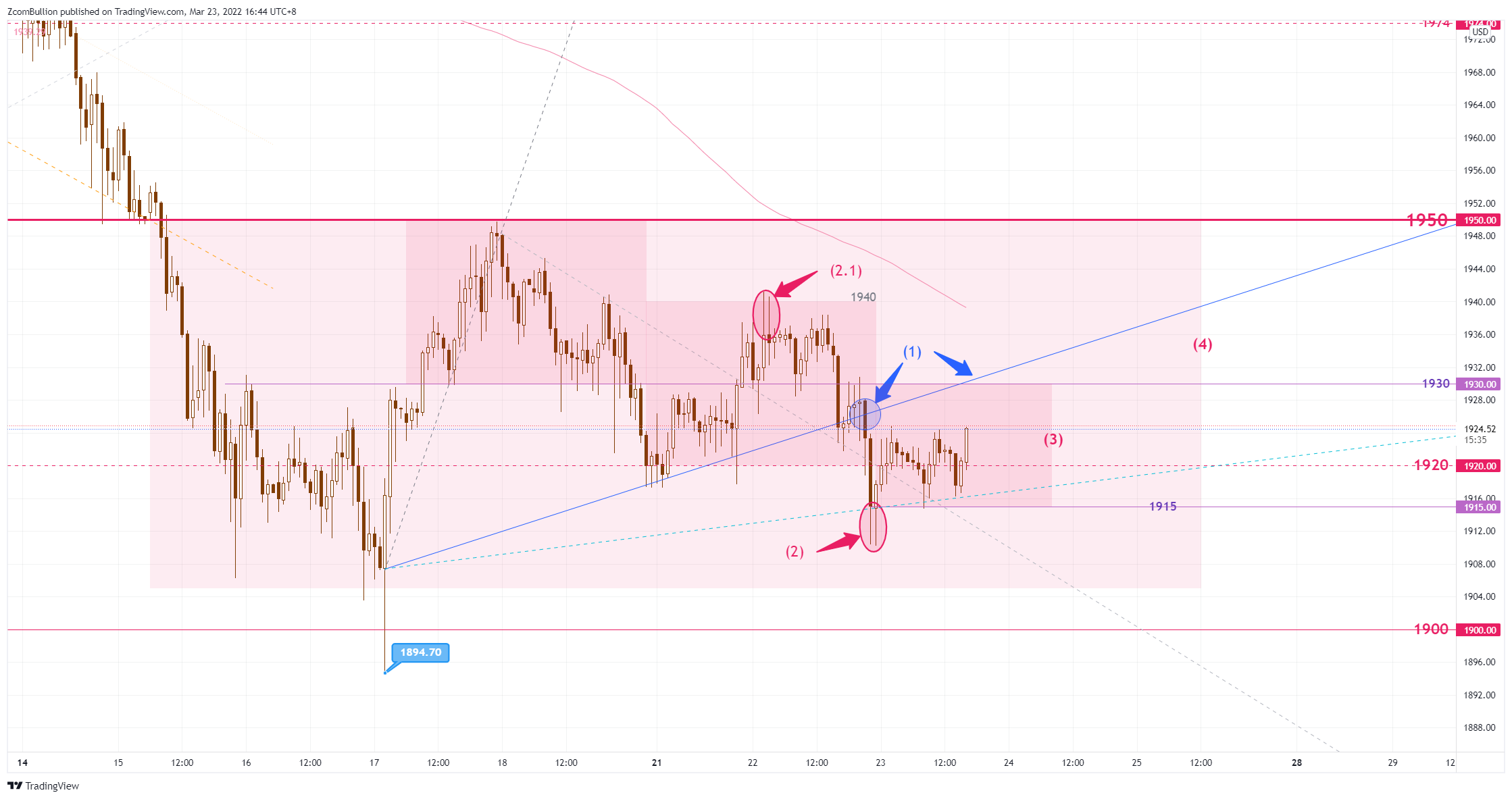 TVC:GOLD Chart Image by 1uptick