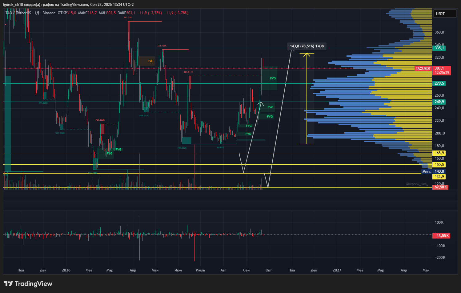 BINANCE:TAOUSDT Chart Image by igorek_ek10