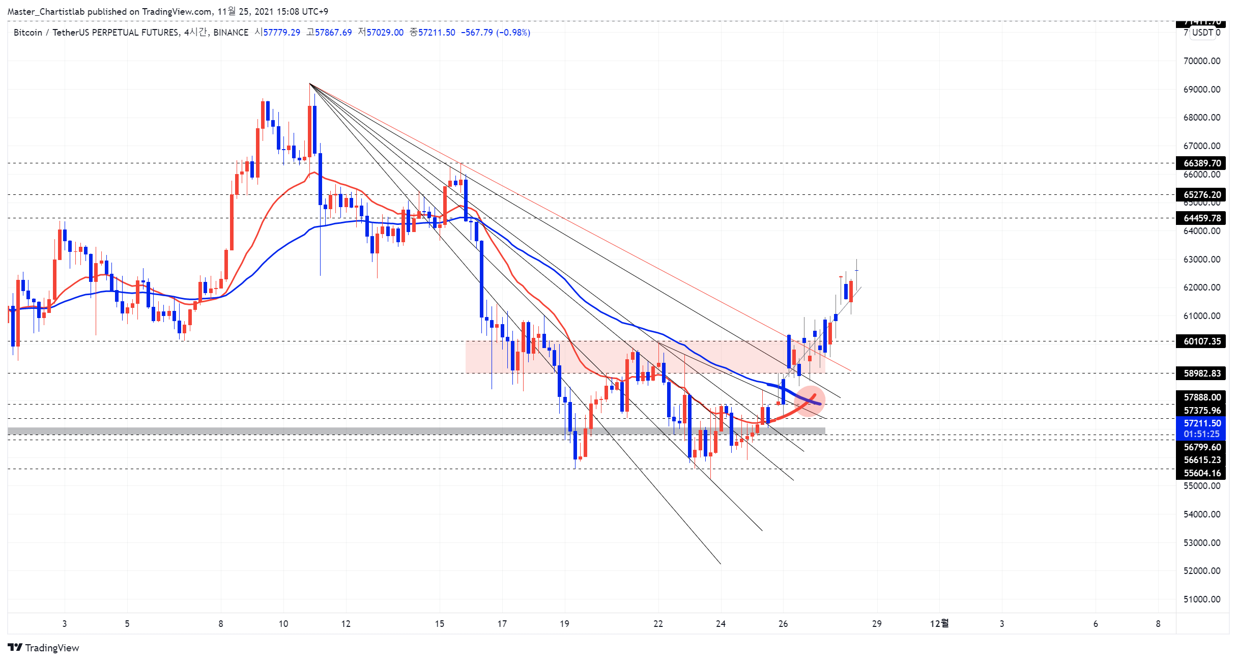 BINANCE:BTCUSDTPERP Chart Image by Master_Chartistlab
