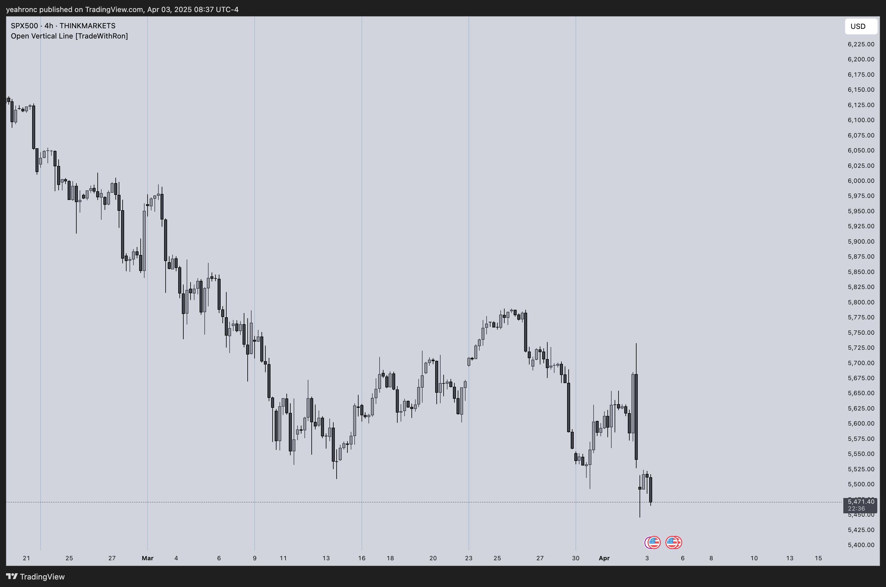 THINKMARKETS:SPX500 Chart Image by TradeWRC
