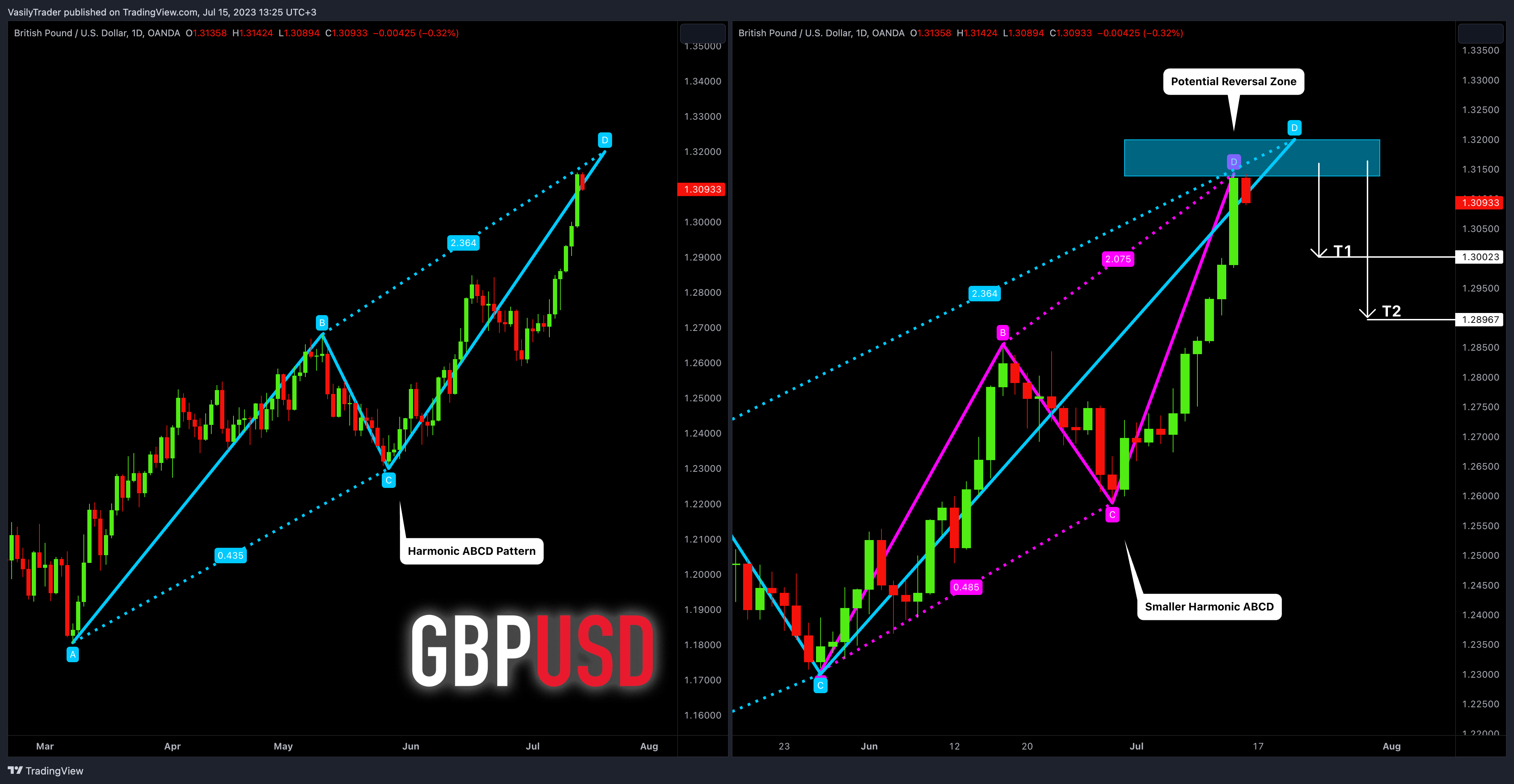 OANDA:GBPUSD Chart Image by VasilyTrader