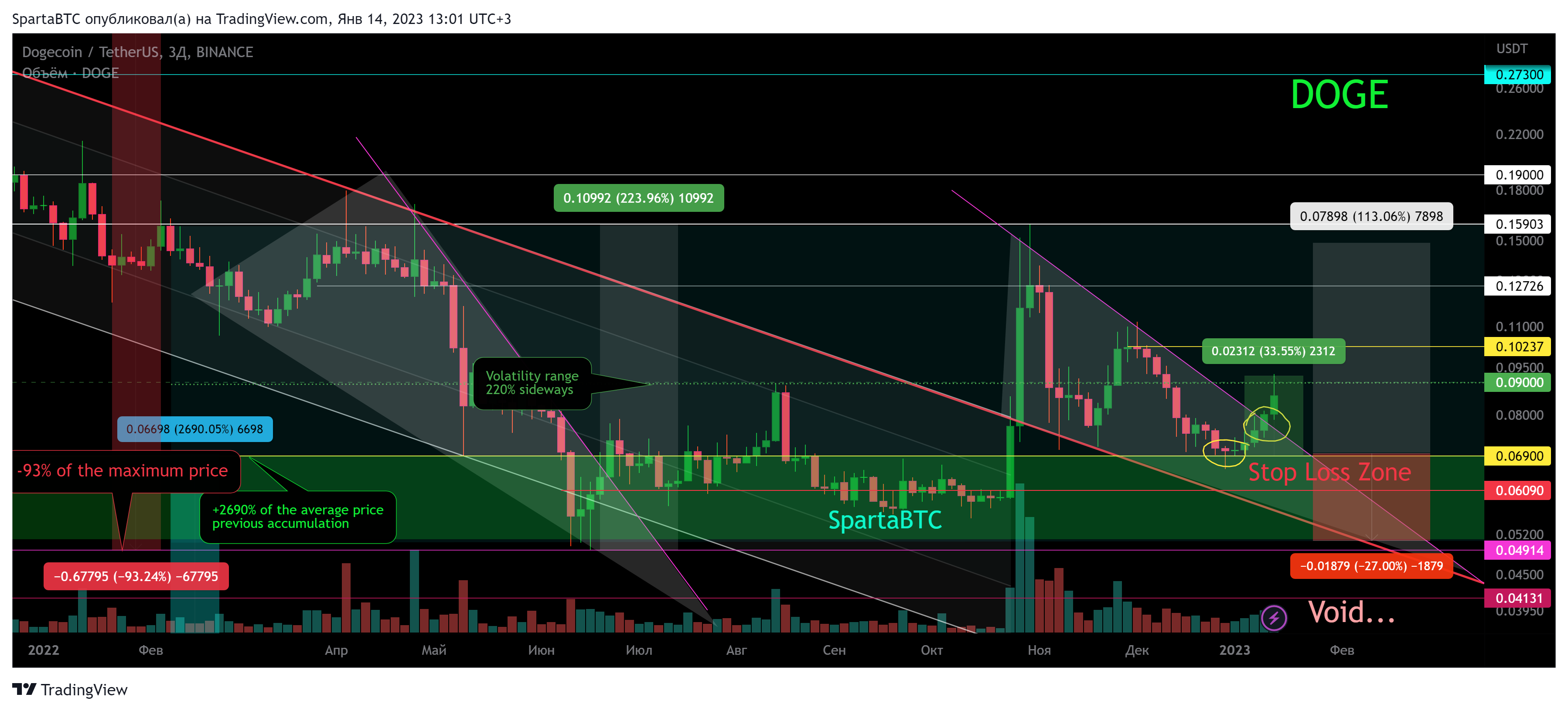 BINANCE:DOGEUSDT ภาพชาร์ต โดย SpartaBTC