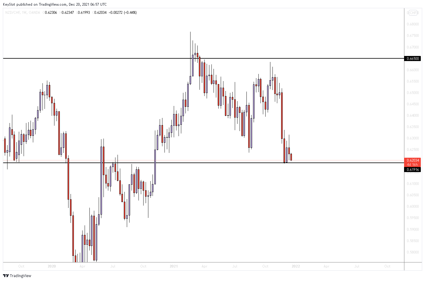 OANDA:NZDCHF Chart Image by KeySlot