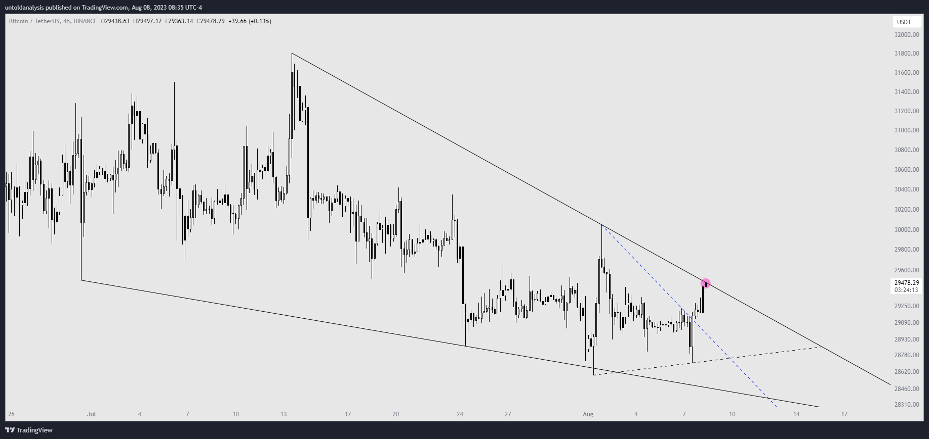 BINANCE:BTCUSDT صورة الرسم البياني بواسطة untoldanalysis