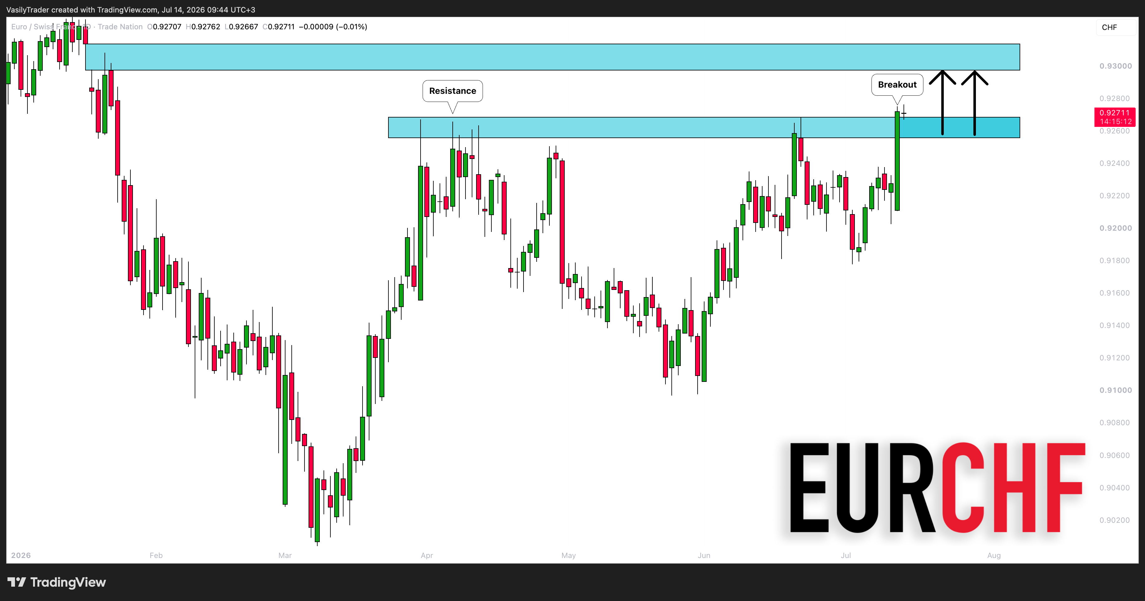TRADENATION:EURCHF ภาพชาร์ต โดย VasilyTrader