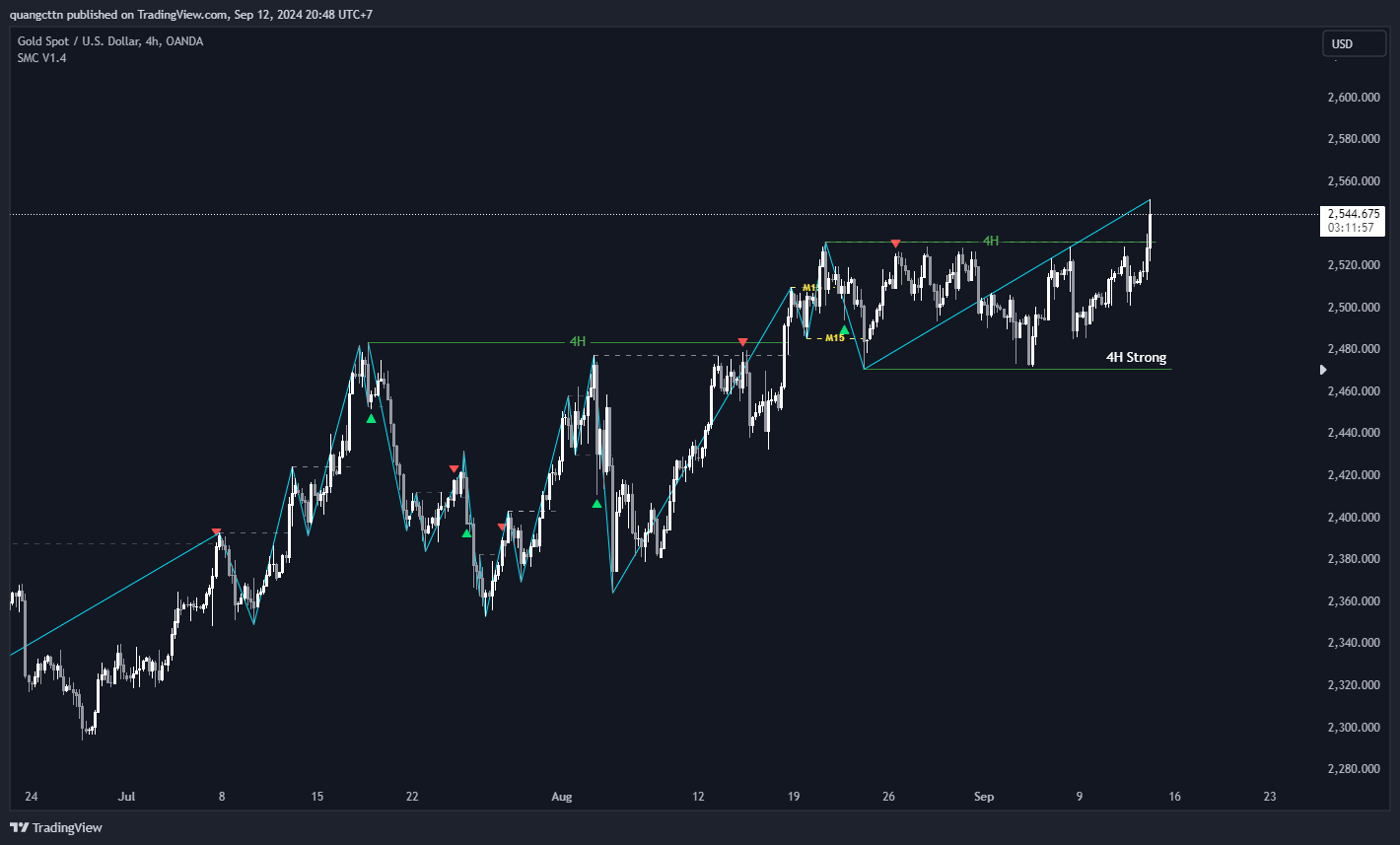 OANDA:XAUUSD Chart Image by quangcttn