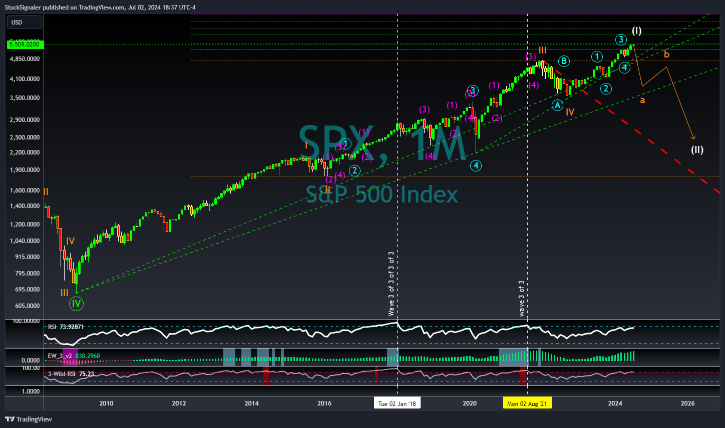 SP:SPX Chartbild von StockSignaler