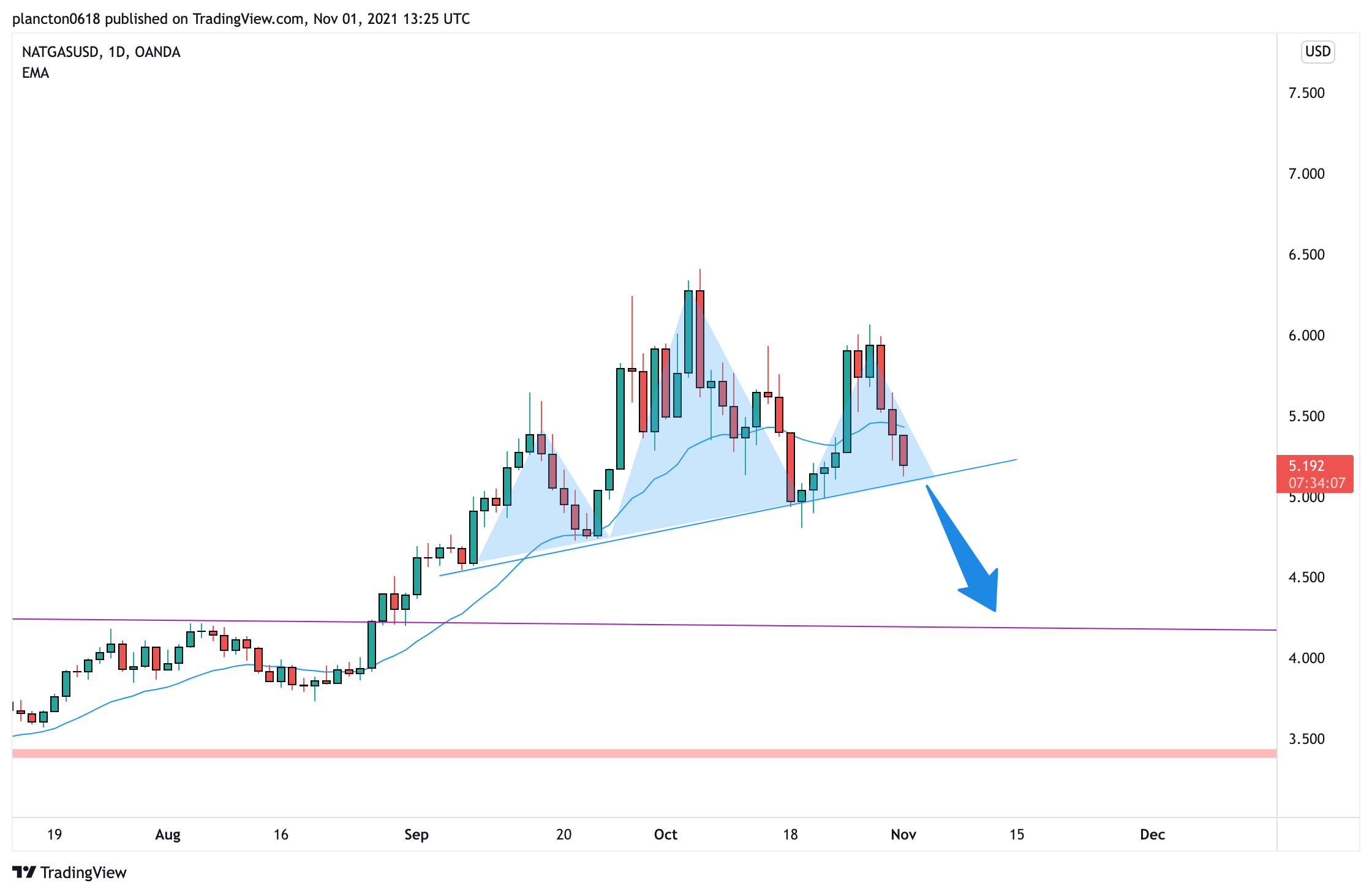 OANDA:NATGASUSD Imagem do gráfico por InkyGrip