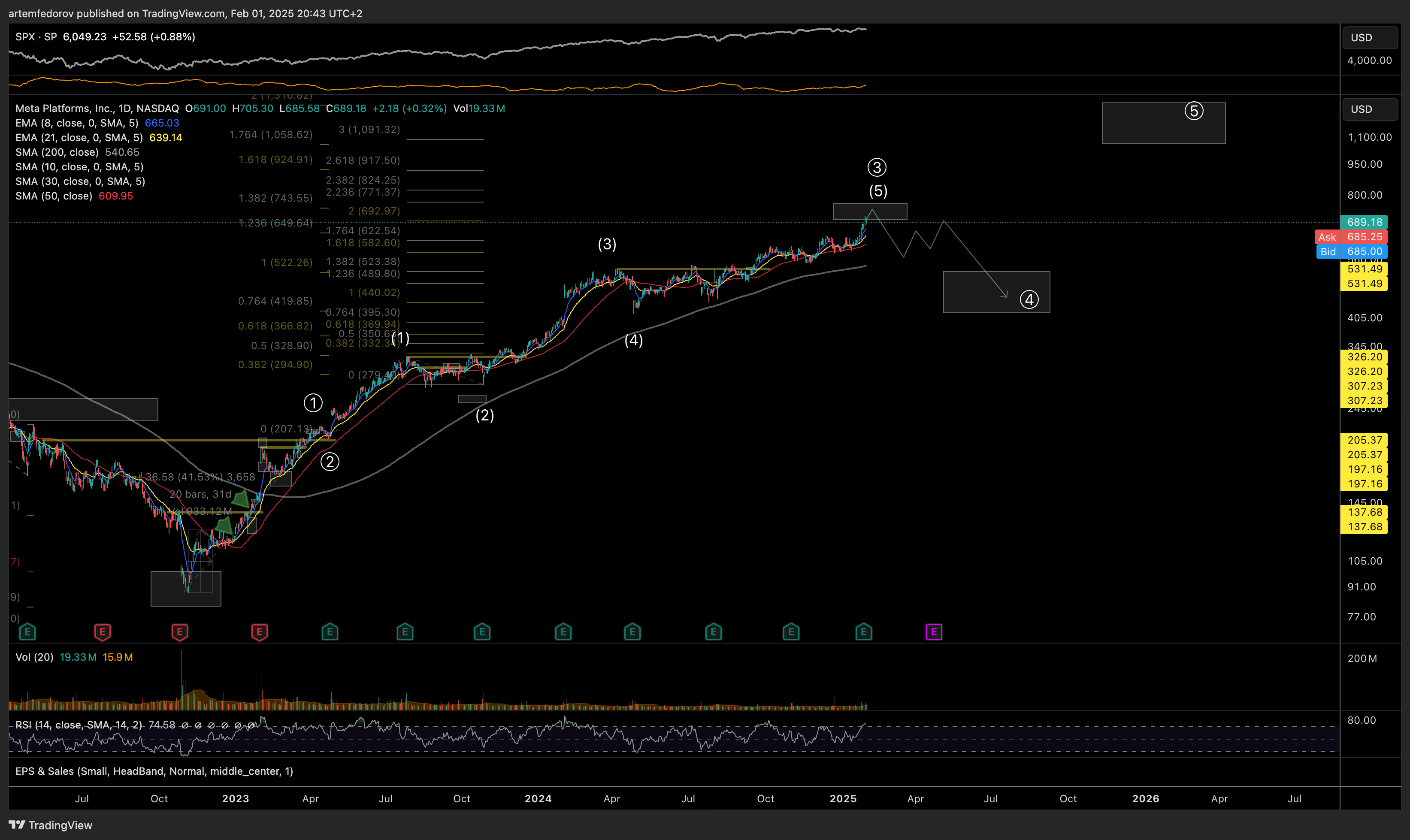 NASDAQ:META Immagine del grafico by BelFed_Analytics