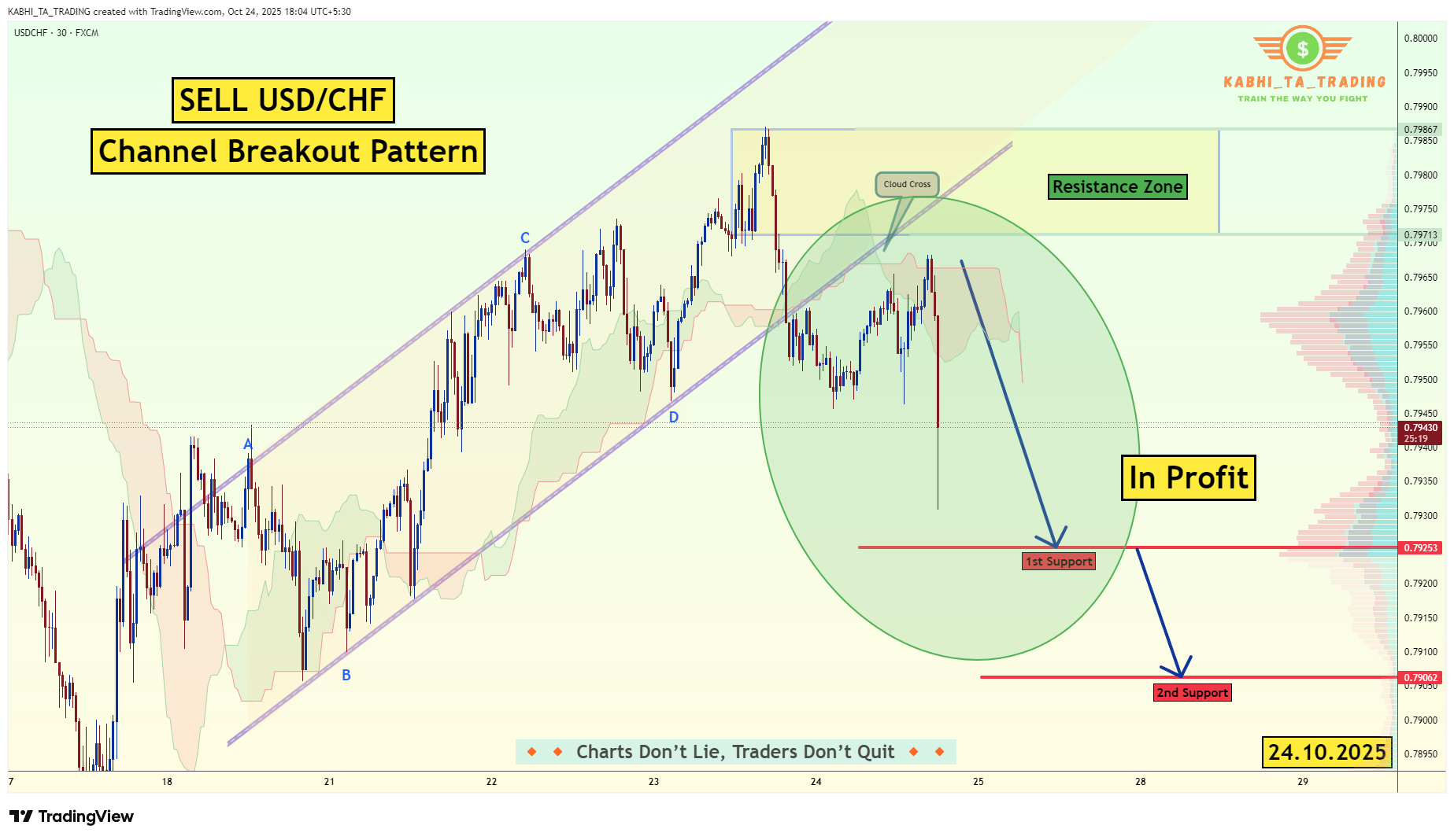 FX:USDCHF Chart Image by KABHI_TA_TRADING