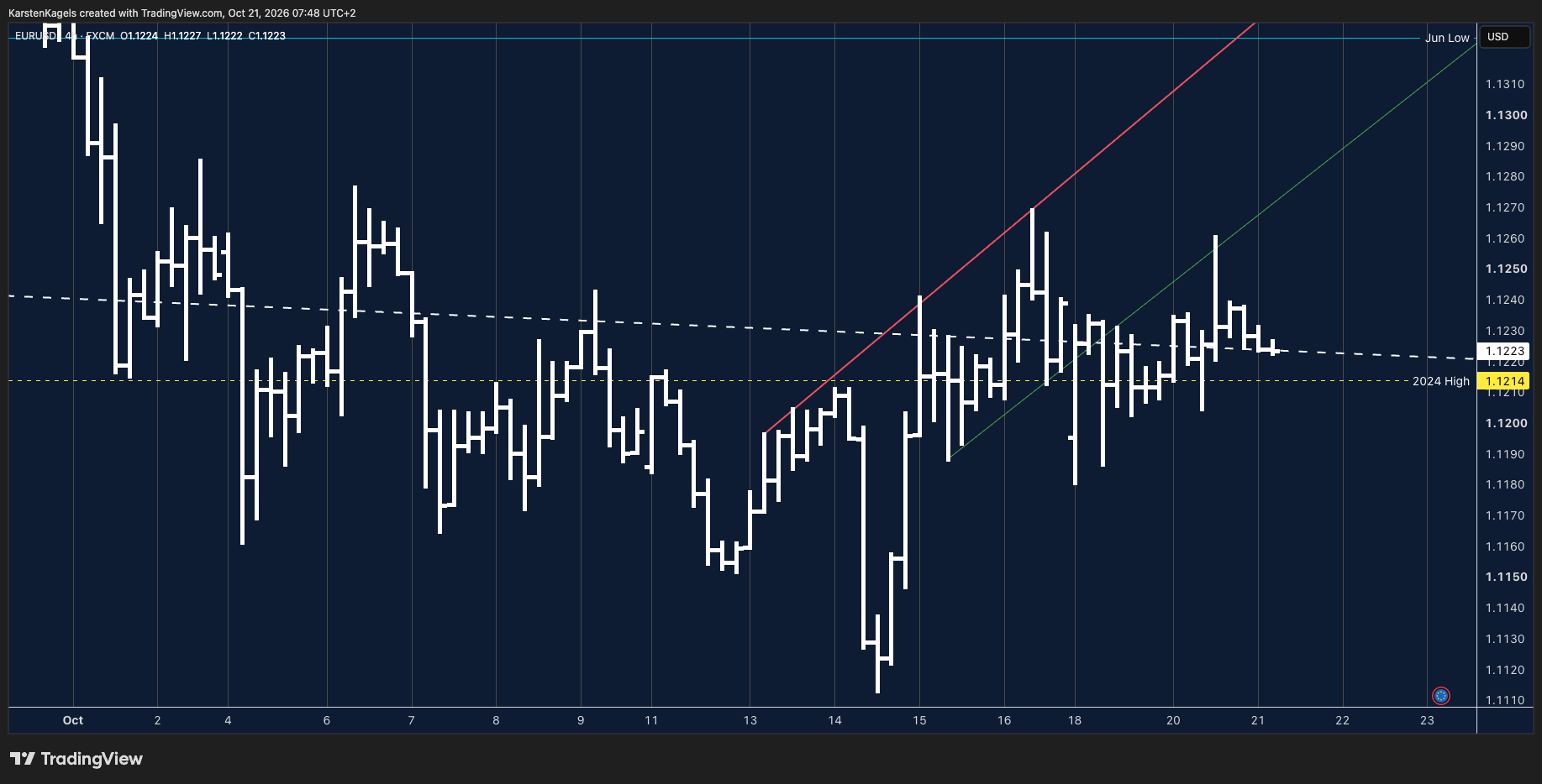 FX:EURUSD Chart Image by KarstenKagels