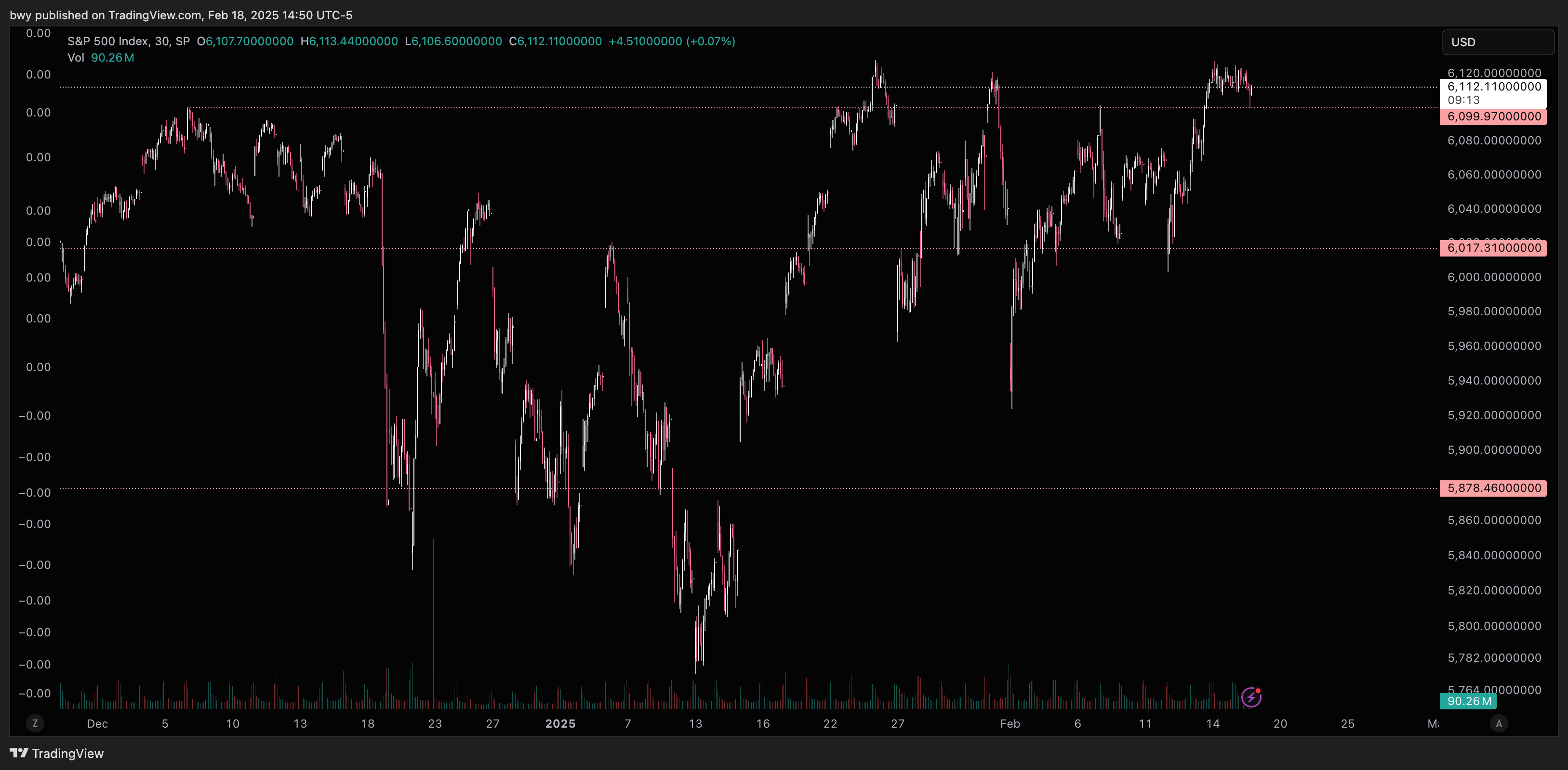 SP:SPX Immagine del grafico by bwy